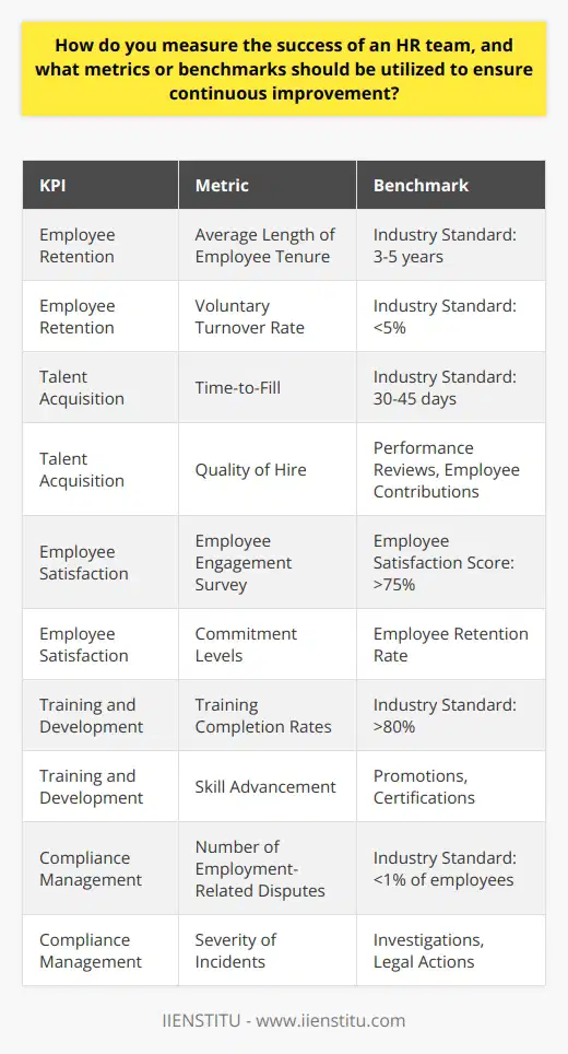 Measuring the success of an HR team is crucial for organizations to ensure continuous improvement and align their goals with the team's performance. By utilizing key performance indicators (KPIs) backed by specific metrics and benchmarks, organizations can gauge the effectiveness of their HR team.One of the most significant indicators of success for an HR team is employee retention and turnover rates. A successful HR team will strive to maintain a low turnover rate and retain top talent through effective talent management strategies. Metrics such as the average length of employee tenure and voluntary turnover rate can be used to evaluate this aspect and measure the team's performance.Efficiency and effectiveness in the talent acquisition process is another important KPI. The time it takes to fill open positions and the quality of employees hired are crucial measures of the HR team's competency. Metrics like time-to-fill and the quality of hire, determined through performance reviews and employee contributions to the company, can help assess the team's success in this area.Employee satisfaction and engagement are also vital indicators of an HR team's success. HR teams that cultivate satisfied and engaged employees greatly contribute to the organization's overall success. Conducting employee engagement surveys and measuring satisfaction scores can provide valuable insights into the effectiveness of HR initiatives. These feedback mechanisms help evaluate employee happiness and commitment levels, thereby measuring the success of the HR team.Successful HR teams prioritize learning and development opportunities for employees. Monitoring employee development through metrics like training completion rates, skill advancement, and promotions can highlight the impact of the HR team on the workforce. Additionally, evaluating the return on investment (ROI) for training and development programs can serve as an effective benchmark to measure the team's success in this area.Finally, a successful HR team takes responsibility for compliance and legal issues. Minimizing employment-related disputes, such as discrimination cases, wage disputes, and workplace safety concerns, is a key indicator of their success. The number and severity of incidents that occur within a given period can be used as measures to evaluate the team's performance in compliance and legal matters.To conclude, measuring the success of an HR team involves evaluating various KPIs such as employee retention, talent acquisition, employee satisfaction, training and development programs, and compliance management. Regular assessments of these performance indicators, supported by specific metrics and benchmarks, are essential to ensure continuous improvements and maintain the HR team's effectiveness within the organization.