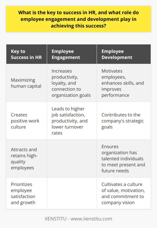 The key to success in HR is maximizing human capital by getting the best out of employees and ensuring their engagement and satisfaction. Employee engagement plays a crucial role in HR success as engaged employees are more productive, loyal, and connected to the organization's goals. Implementing an effective employee engagement strategy creates a positive work culture, leading to higher job satisfaction, productivity, and lower turnover rates. Additionally, employee development is significant in achieving HR success. Offering continuous learning and development opportunities motivates employees, enhances their skills, and improves their performance. A proficient workforce that is constantly growing and learning contributes to the company's strategic goals. Moreover, investing in employee development attracts and retains high-quality employees, ensuring the organization has talented individuals to meet its present and future needs. To summarize, employee engagement and development are not only about increasing productivity but also about creating a positive work environment. A successful HR strategy goes beyond driving individual performance and cultivates a culture where employees feel valued, motivated to grow, and committed to supporting the company's vision. Therefore, HR must prioritize employee engagement and development to achieve overall success.