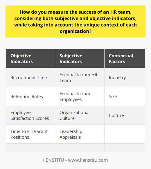 Measuring the success of an HR team requires a comprehensive assessment that takes into account both subjective and objective indicators, while considering the distinct context of each organization.Objective indicators involve measurable outcomes that directly reflect the HR team's activities. These include metrics such as recruitment time, retention rates, and employee satisfaction scores. The time it takes to fill vacant positions indicates the efficiency of the HR team in sourcing and selecting candidates. High retention rates suggest that the HR team is successful in promoting job satisfaction and employee engagement. Regular surveys can be conducted to gather employees' feedback, providing quantifiable data on their perceptions of HR initiatives.On the other hand, subjective indicators rely on interpretation and are equally important in assessing the HR team's success. Feedback from the team itself allows for a deeper understanding of both successes and shortcomings. By listening to the perspectives of employees, the HR team can evaluate the effectiveness of their policies and processes. Furthermore, the organizational culture plays a significant role in measuring HR success. A positive and inclusive culture suggests that the HR team has successfully implemented strategies to create a harmonious work environment. Leadership appraisals provide insights into the top management's perspective on the HR team's accomplishments.Tailoring the measurement of HR team success to the unique context of each organization is crucial. Factors such as industry, size, and culture influence the specific roles and responsibilities of the HR team. For example, in a small organization, the HR team may primarily focus on recruitment and policy development. In contrast, a larger company may prioritize continuous learning and well-being programs. Therefore, the chosen indicators should align with the organization's goals and the HR team's specific functions.By incorporating both objective and subjective measurements, a comprehensive evaluation of the HR team's effectiveness can be achieved. Objective data provides concrete evidence of the HR team's impact, while subjective impressions offer valuable insights into employee perceptions and organizational culture. This holistic approach ensures that the assessment is tailored to the unique context of each organization, refining the measurements of success. It also highlights areas for improvement, fostering overall organizational growth.In conclusion, measuring the success of an HR team requires a balanced consideration of both subjective and objective indicators. The objective indicators provide tangible evidence of the HR team's achievements, while subjective indicators offer valuable insights into employee feedback and organizational culture. By customizing the assessment to the unique context of each organization, the measurement of HR team success becomes more meaningful and relevant.