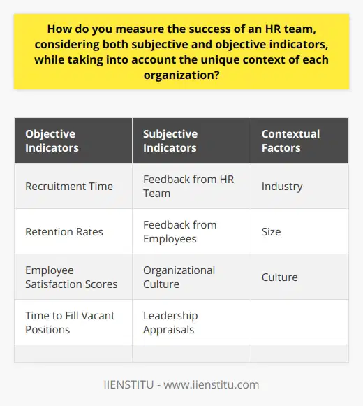 Measuring the success of an HR team requires a comprehensive assessment that takes into account both subjective and objective indicators, while considering the distinct context of each organization.Objective indicators involve measurable outcomes that directly reflect the HR team's activities. These include metrics such as recruitment time, retention rates, and employee satisfaction scores. The time it takes to fill vacant positions indicates the efficiency of the HR team in sourcing and selecting candidates. High retention rates suggest that the HR team is successful in promoting job satisfaction and employee engagement. Regular surveys can be conducted to gather employees' feedback, providing quantifiable data on their perceptions of HR initiatives.On the other hand, subjective indicators rely on interpretation and are equally important in assessing the HR team's success. Feedback from the team itself allows for a deeper understanding of both successes and shortcomings. By listening to the perspectives of employees, the HR team can evaluate the effectiveness of their policies and processes. Furthermore, the organizational culture plays a significant role in measuring HR success. A positive and inclusive culture suggests that the HR team has successfully implemented strategies to create a harmonious work environment. Leadership appraisals provide insights into the top management's perspective on the HR team's accomplishments.Tailoring the measurement of HR team success to the unique context of each organization is crucial. Factors such as industry, size, and culture influence the specific roles and responsibilities of the HR team. For example, in a small organization, the HR team may primarily focus on recruitment and policy development. In contrast, a larger company may prioritize continuous learning and well-being programs. Therefore, the chosen indicators should align with the organization's goals and the HR team's specific functions.By incorporating both objective and subjective measurements, a comprehensive evaluation of the HR team's effectiveness can be achieved. Objective data provides concrete evidence of the HR team's impact, while subjective impressions offer valuable insights into employee perceptions and organizational culture. This holistic approach ensures that the assessment is tailored to the unique context of each organization, refining the measurements of success. It also highlights areas for improvement, fostering overall organizational growth.In conclusion, measuring the success of an HR team requires a balanced consideration of both subjective and objective indicators. The objective indicators provide tangible evidence of the HR team's achievements, while subjective indicators offer valuable insights into employee feedback and organizational culture. By customizing the assessment to the unique context of each organization, the measurement of HR team success becomes more meaningful and relevant.