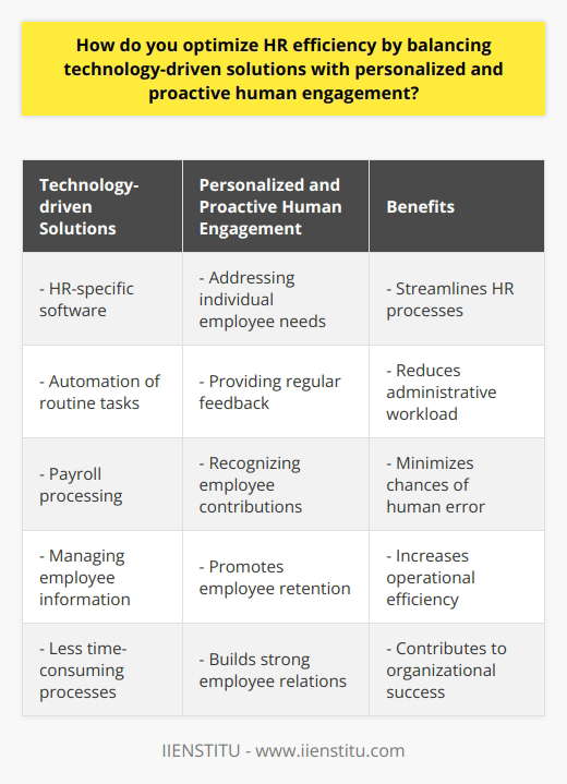 In today's digital era, optimizing HR efficiency is crucial for organizations to stay competitive and attract top talent. Balancing technology-driven solutions with personalized and proactive human engagement is key to achieving this optimization.One way to optimize HR efficiency is by utilizing technology-driven solutions. HR-specific software can automate routine tasks, such as payroll processing and managing employee information. These solutions streamline HR processes, making them less time-consuming and reducing the chances of human error. By minimizing administrative workload, HR professionals can focus on more strategic initiatives that contribute to the organization's success.However, it is important to not overlook the human aspect of HR. Personalized and proactive human engagement plays a vital role in employee retention and development. This involves understanding individual employee needs, providing regular feedback, and recognizing their contributions. By addressing employee concerns promptly, organizations can foster a positive work environment and build strong employee relations.To optimize HR efficiency, a hybrid approach that combines technology with human touch is required. While technology helps streamline processes and increase operational efficiency, personal contact and engagement cater to the emotional and psychological needs of employees. Face-to-face interactions, meetings, and one-on-one sessions allow HR professionals to build rapport with employees and address their concerns empathetically.By adopting this balanced approach, organizations can create an appreciative and engaged workspace where employees feel valued. This not only leads to higher employee satisfaction and productivity but also contributes to the overall success of the organization.In conclusion, achieving HR efficiency involves strategically blending technology-driven solutions with personalized and proactive human engagement. This approach simplifies processes, increases operational efficiency, and fosters a positive work environment. By finding the right balance between technology and human touch, organizations can create an HR system that is both high-performing and employee-friendly.