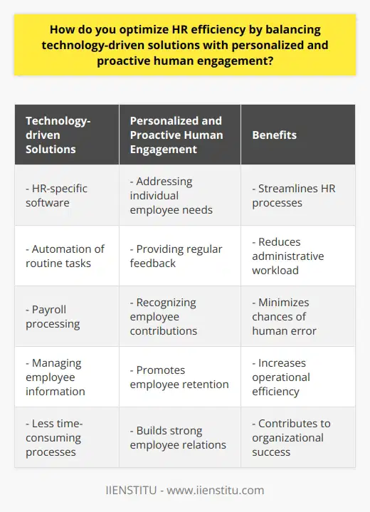 In today's digital era, optimizing HR efficiency is crucial for organizations to stay competitive and attract top talent. Balancing technology-driven solutions with personalized and proactive human engagement is key to achieving this optimization.One way to optimize HR efficiency is by utilizing technology-driven solutions. HR-specific software can automate routine tasks, such as payroll processing and managing employee information. These solutions streamline HR processes, making them less time-consuming and reducing the chances of human error. By minimizing administrative workload, HR professionals can focus on more strategic initiatives that contribute to the organization's success.However, it is important to not overlook the human aspect of HR. Personalized and proactive human engagement plays a vital role in employee retention and development. This involves understanding individual employee needs, providing regular feedback, and recognizing their contributions. By addressing employee concerns promptly, organizations can foster a positive work environment and build strong employee relations.To optimize HR efficiency, a hybrid approach that combines technology with human touch is required. While technology helps streamline processes and increase operational efficiency, personal contact and engagement cater to the emotional and psychological needs of employees. Face-to-face interactions, meetings, and one-on-one sessions allow HR professionals to build rapport with employees and address their concerns empathetically.By adopting this balanced approach, organizations can create an appreciative and engaged workspace where employees feel valued. This not only leads to higher employee satisfaction and productivity but also contributes to the overall success of the organization.In conclusion, achieving HR efficiency involves strategically blending technology-driven solutions with personalized and proactive human engagement. This approach simplifies processes, increases operational efficiency, and fosters a positive work environment. By finding the right balance between technology and human touch, organizations can create an HR system that is both high-performing and employee-friendly.