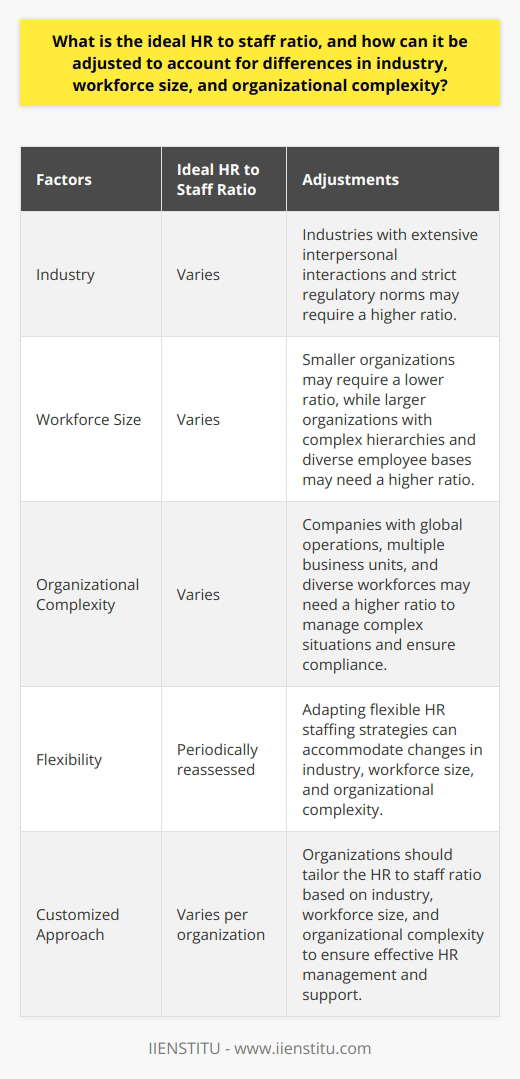 The ideal HR to staff ratio is not a one-size-fits-all concept and varies depending on several factors such as industry, workforce size, and organizational complexity. While a popular rule of thumb is one HR staff member per 100 employees, this may not be applicable in all cases.Industry peculiarities play a significant role in determining the HR to staff ratio. Industries that involve extensive interpersonal interactions and adhere to strict regulatory norms, such as hospitality or healthcare, may require a higher ratio of HR staff compared to industries that are more technology-driven or have less stringent regulations.The size of the workforce also influences the ideal HR to staff ratio. In smaller organizations, it is possible for one HR person to efficiently handle all HR tasks. However, in larger organizations with complex hierarchies and a more diverse employee base, a higher HR to staff ratio is often necessary.The complexity of an organization's structure is another factor to consider. Companies with global operations, multiple business units, and a diverse workforce require a well-staffed HR department to effectively manage complex situations and ensure compliance with regulations.It is important to note that the ideal HR to staff ratio should be reassessed periodically rather than being seen as a one-time activity. Adapting flexible HR staffing strategies that can accommodate changes in the industry, workforce size, and organizational complexity can greatly enhance the overall functionality and effectiveness of the HR department.In conclusion, there is no definitive formula for the ideal HR to staff ratio. It is a nuanced concept that should be tailored to the specific circumstances of each organization. By considering industry peculiarities, workforce size, and organizational complexity, organizations can determine the most appropriate HR to staff ratio for their needs, thus ensuring effective HR management and support.