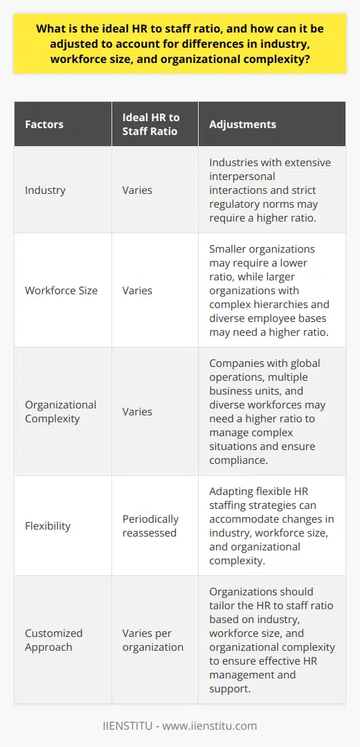 The ideal HR to staff ratio is not a one-size-fits-all concept and varies depending on several factors such as industry, workforce size, and organizational complexity. While a popular rule of thumb is one HR staff member per 100 employees, this may not be applicable in all cases.Industry peculiarities play a significant role in determining the HR to staff ratio. Industries that involve extensive interpersonal interactions and adhere to strict regulatory norms, such as hospitality or healthcare, may require a higher ratio of HR staff compared to industries that are more technology-driven or have less stringent regulations.The size of the workforce also influences the ideal HR to staff ratio. In smaller organizations, it is possible for one HR person to efficiently handle all HR tasks. However, in larger organizations with complex hierarchies and a more diverse employee base, a higher HR to staff ratio is often necessary.The complexity of an organization's structure is another factor to consider. Companies with global operations, multiple business units, and a diverse workforce require a well-staffed HR department to effectively manage complex situations and ensure compliance with regulations.It is important to note that the ideal HR to staff ratio should be reassessed periodically rather than being seen as a one-time activity. Adapting flexible HR staffing strategies that can accommodate changes in the industry, workforce size, and organizational complexity can greatly enhance the overall functionality and effectiveness of the HR department.In conclusion, there is no definitive formula for the ideal HR to staff ratio. It is a nuanced concept that should be tailored to the specific circumstances of each organization. By considering industry peculiarities, workforce size, and organizational complexity, organizations can determine the most appropriate HR to staff ratio for their needs, thus ensuring effective HR management and support.