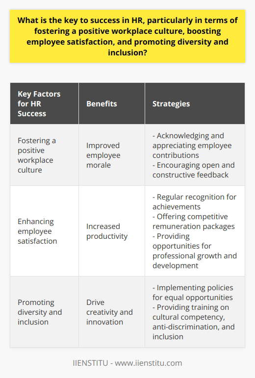 The key to success in HR lies in developing a positive workplace culture. A positive culture not only boosts employee satisfaction but also increases their productivity. To create a positive culture, HR teams should invest in a work environment that acknowledges and appreciates employee contributions, and encourages open and constructive feedback.In addition, enhancing employee satisfaction is crucial for HR success. When employees feel valued and satisfied with their job conditions, they are more likely to perform at higher levels. HR can foster employee satisfaction by providing regular recognition for achievements, offering competitive remuneration packages, and providing opportunities for professional growth and development.Promoting diversity and inclusion is another important aspect of HR success. A workforce that encompasses diverse perspectives, backgrounds, and skills can drive creativity and innovation. HR should implement policies that ensure equal opportunities for all employees, regardless of their gender, ethnicity, or sexual orientation. Training sessions on cultural competency, anti-discrimination, and inclusion can further promote a respectful and inclusive work environment.To summarize, fostering a positive workplace culture, enhancing employee satisfaction, and promoting diversity and inclusion are key factors for HR success. These strategies require consistent attention and effort, but they yield significant benefits such as improved employee morale, increased productivity, and overall success for the company.