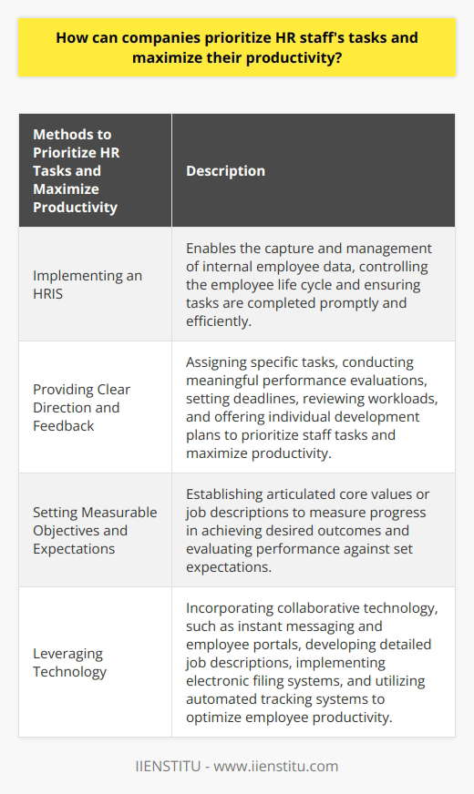 In recent years, employee engagement has become a major concern for employers. As companies strive to provide an optimal workforce experience, they face the challenge of maximizing the productivity of their HR staff. To address this, companies can prioritize tasks and enhance productivity through the implementation of Human Resources Information Systems (HRIS), providing direction and feedback, setting clear objectives and expectations, and leveraging technology.Implementing an HRIS can efficiently prioritize tasks by enabling companies to capture and manage internal employee data. By utilizing HRIS, companies can control the employee life cycle, including recruitment, onboarding, performance management, and retention. This system allows for the identification of employee preferences and work patterns, ensuring that tasks are completed promptly and efficiently.Apart from utilizing HRIS, employers should provide clear and timely direction and feedback to their HR staff. This can include assigning specific tasks, conducting meaningful performance evaluations, setting deadlines, reviewing workloads, and addressing any imbalances. Offering individual development plans, mentoring or coaching opportunities can also help prioritize staff tasks and maximize productivity.Setting measurable objectives and expectations is another crucial aspect for companies to consider. By establishing articulated core values or job descriptions, employers and employees can measure their progress in achieving desired outcomes. This clarity enables HR staff to prioritize their tasks and evaluate their performance against the set expectations.Leveraging technology is also essential for maximizing productivity. Incorporating collaborative technology, such as instant messaging and employee portals, streamlines workflow and promotes efficiency. Developing detailed job descriptions, implementing electronic filing systems, and utilizing automated tracking systems are all valuable tools that optimize employee productivity.In conclusion, companies need to strategize on ways to prioritize tasks and maximize the productivity of HR staff. Implementing HRIS, providing direction and feedback, setting measurable objectives and expectations, and leveraging technology are vital steps in achieving this goal. By doing so, companies can ensure that their HR staff consistently achieves desired outcomes and enhances the overall experience for both employees and customers.