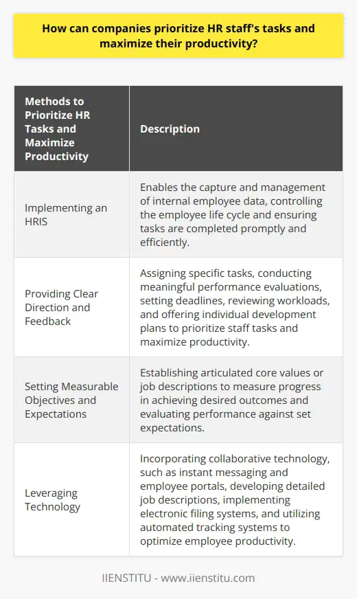In recent years, employee engagement has become a major concern for employers. As companies strive to provide an optimal workforce experience, they face the challenge of maximizing the productivity of their HR staff. To address this, companies can prioritize tasks and enhance productivity through the implementation of Human Resources Information Systems (HRIS), providing direction and feedback, setting clear objectives and expectations, and leveraging technology.Implementing an HRIS can efficiently prioritize tasks by enabling companies to capture and manage internal employee data. By utilizing HRIS, companies can control the employee life cycle, including recruitment, onboarding, performance management, and retention. This system allows for the identification of employee preferences and work patterns, ensuring that tasks are completed promptly and efficiently.Apart from utilizing HRIS, employers should provide clear and timely direction and feedback to their HR staff. This can include assigning specific tasks, conducting meaningful performance evaluations, setting deadlines, reviewing workloads, and addressing any imbalances. Offering individual development plans, mentoring or coaching opportunities can also help prioritize staff tasks and maximize productivity.Setting measurable objectives and expectations is another crucial aspect for companies to consider. By establishing articulated core values or job descriptions, employers and employees can measure their progress in achieving desired outcomes. This clarity enables HR staff to prioritize their tasks and evaluate their performance against the set expectations.Leveraging technology is also essential for maximizing productivity. Incorporating collaborative technology, such as instant messaging and employee portals, streamlines workflow and promotes efficiency. Developing detailed job descriptions, implementing electronic filing systems, and utilizing automated tracking systems are all valuable tools that optimize employee productivity.In conclusion, companies need to strategize on ways to prioritize tasks and maximize the productivity of HR staff. Implementing HRIS, providing direction and feedback, setting measurable objectives and expectations, and leveraging technology are vital steps in achieving this goal. By doing so, companies can ensure that their HR staff consistently achieves desired outcomes and enhances the overall experience for both employees and customers.