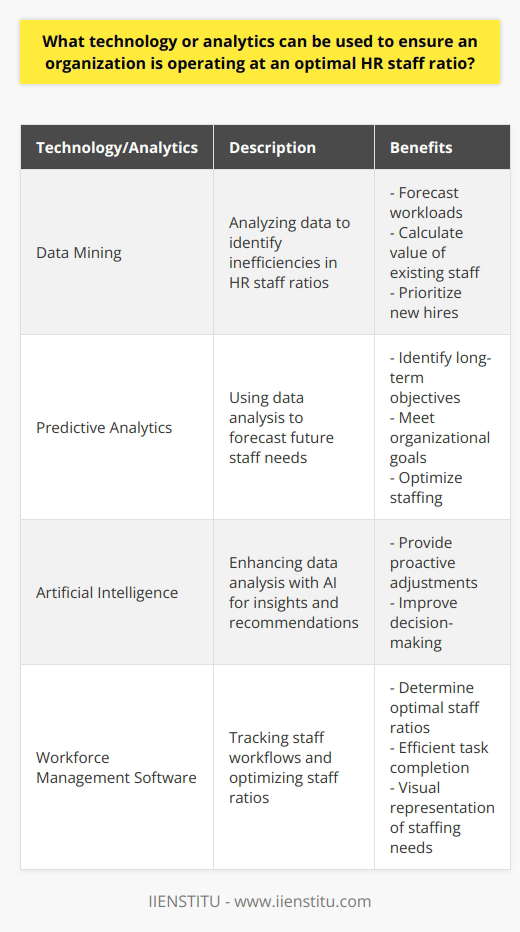 Employers have a range of technology and analytics at their disposal to ensure their organization operates at an optimal HR staff ratio. By employing these tools, employers can enhance productivity and minimize unnecessary costs. While basic methods such as spreadsheet tracking can be used to monitor current staff numbers and associated costs, more advanced techniques like data mining, predictive analytics, and artificial intelligence can optimize staff numbers based on specific organizational goals.Data mining and predictive analytics are powerful tools for identifying inefficiencies in HR staff ratios. By analyzing data, companies can forecast workloads, calculate the value of existing staff, and prioritize new hires. These techniques reveal team-level trends that can be used to meet long-term objectives. Artificial intelligence further enhances the analysis of collected data, providing insights and recommendations for proactive adjustments.Modern workforce management software can also play a key role in tracking staff workflows. This software assists managers in determining the most productive staff ratios for their operations and equips employees with tools to complete their tasks efficiently. Furthermore, such software offers managers visual representations of standardized procedures, providing an accurate overview of staffing needs in relation to current workloads.In summary, utilizing technology and analytic tools is crucial for organizations to operate at their optimal HR staff ratio. Employers can employ a range of tools, from simple spreadsheet data to advanced predictive analytics, to maximize efficiency while minimizing costs. By leveraging modern workforce management software, managers gain quantitative and qualitative insights into the value of their existing staff and can make necessary adjustments to optimize operations.