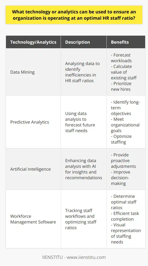 Employers have a range of technology and analytics at their disposal to ensure their organization operates at an optimal HR staff ratio. By employing these tools, employers can enhance productivity and minimize unnecessary costs. While basic methods such as spreadsheet tracking can be used to monitor current staff numbers and associated costs, more advanced techniques like data mining, predictive analytics, and artificial intelligence can optimize staff numbers based on specific organizational goals.Data mining and predictive analytics are powerful tools for identifying inefficiencies in HR staff ratios. By analyzing data, companies can forecast workloads, calculate the value of existing staff, and prioritize new hires. These techniques reveal team-level trends that can be used to meet long-term objectives. Artificial intelligence further enhances the analysis of collected data, providing insights and recommendations for proactive adjustments.Modern workforce management software can also play a key role in tracking staff workflows. This software assists managers in determining the most productive staff ratios for their operations and equips employees with tools to complete their tasks efficiently. Furthermore, such software offers managers visual representations of standardized procedures, providing an accurate overview of staffing needs in relation to current workloads.In summary, utilizing technology and analytic tools is crucial for organizations to operate at their optimal HR staff ratio. Employers can employ a range of tools, from simple spreadsheet data to advanced predictive analytics, to maximize efficiency while minimizing costs. By leveraging modern workforce management software, managers gain quantitative and qualitative insights into the value of their existing staff and can make necessary adjustments to optimize operations.