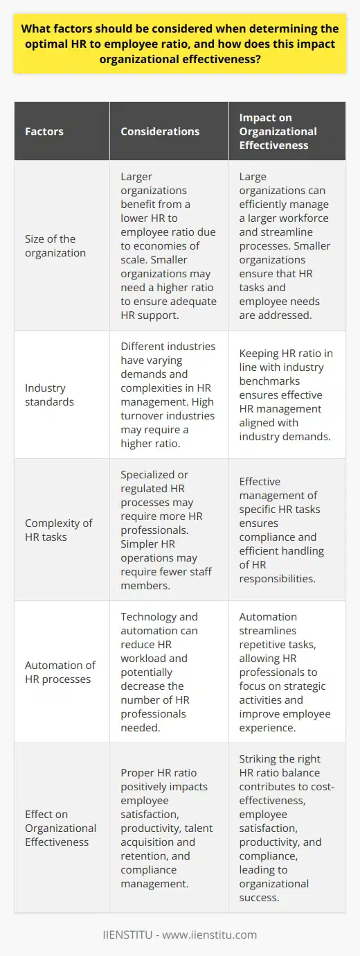 Determining the optimal HR to employee ratio is a critical decision that can significantly impact an organization's overall effectiveness. Several factors should be considered to make an informed decision.One important factor is the size of the organization. Larger organizations often benefit from a lower HR to employee ratio due to economies of scale. They have the resources to invest in advanced HR technologies and systems, allowing them to streamline processes and efficiently manage a larger workforce. On the other hand, smaller organizations may need a higher ratio to ensure that HR tasks and employee needs are adequately addressed.Industry standards also play a role in determining the appropriate HR to employee ratio. Different industries have varying demands and complexities when it comes to HR management. For instance, industries with high turnover rates, such as retail or hospitality, may require a higher HR to employee ratio to handle the constant influx of new hires and turnover processes. Comparing a company's ratio to industry benchmarks and competitors can provide insights into what is considered effective in the specific industry.The complexity of HR tasks within an organization is another important consideration. Companies with highly specialized or regulated HR processes, such as talent acquisition or compliance, may require more HR professionals to effectively manage these tasks. Conversely, organizations with simpler and more straightforward HR operations may require fewer staff members.The automation of HR processes is also a significant factor to consider. Incorporating technology and automation into HR tasks can help reduce the HR workload and potentially decrease the number of HR professionals needed. Automation can streamline repetitive tasks such as data entry, benefits administration, or payroll processing, allowing HR professionals to focus on more strategic and value-added activities. However, organizations should balance the benefits of automation with the potential loss of personal touch and employee engagement in HR processes.Determining the optimal HR to employee ratio is crucial for organizational effectiveness. When the ratio is appropriate, it positively impacts various aspects of the organization. Employee satisfaction is enhanced as HR professionals have the capacity to address their needs effectively. Productivity can also increase as HR teams have the bandwidth to focus on talent development and management. Effective HR management also contributes to talent acquisition and retention by creating a positive employee experience. Furthermore, maintaining compliance with regulations becomes more manageable, reducing the risk of legal issues and penalties.In conclusion, the optimal HR to employee ratio is influenced by several factors, including organizational size, industry standards, the complexity of HR tasks, and the automation of HR processes. By carefully considering these factors, organizations can ensure an effective HR presence, which directly impacts their overall success. It is crucial to strike a balance between cost-effectiveness, employee satisfaction, productivity, and compliance to achieve organizational objectives.