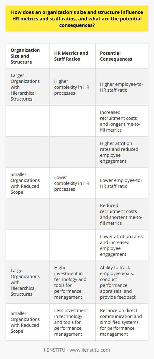 The size and structure of an organization play a crucial role in determining its HR metrics and staff ratios. In larger organizations with hierarchical structures, the complexity of HR processes increases due to multiple levels of management and diversified job roles. This complexity often leads to a higher employee-to-HR-staff ratio, as maintaining a lower ratio becomes resource-intensive and challenging.Recruitment and retention pose significant challenges for large organizations. The competition for talent can be intense, resulting in higher recruitment costs and longer time-to-fill metrics. Moreover, these companies may experience higher attrition rates, leading to costly turnover and reduced employee engagement. HR professionals in large organizations must be skilled at efficiently handling these issues to ensure long-term workforce stability.Training and development needs also differ based on organization size and structure. Larger companies typically require more extensive and tailored employee development programs to ensure that employees' skills remain relevant and up-to-date. Implementing these programs often involves higher costs and resources, placing additional pressure on the HR department to deliver value for the investment. Smaller firms, with their reduced scope and diversity of roles, may require less rigorous training strategies.The size and structure of an organization also affect performance management. Large organizations need robust systems to track employee goals, conduct performance appraisals, and provide feedback. This requires significant investment in technology, tools, and a well-defined HR strategy. In contrast, smaller firms may manage performance through direct communication and simplified systems.In summary, an organization's size and structure have a significant impact on HR metrics and staff ratios. Larger organizations face challenges in recruitment, retention, training and development, and performance management. HR professionals in these companies must implement strategic planning, allocate resources effectively, and enforce robust policies to manage their workforce efficiently. By understanding the complexities associated with organization size and structure, HR teams can better navigate these challenges and drive success within the organization.
