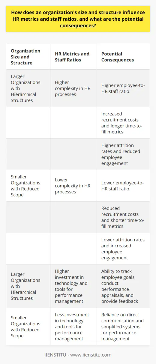 The size and structure of an organization play a crucial role in determining its HR metrics and staff ratios. In larger organizations with hierarchical structures, the complexity of HR processes increases due to multiple levels of management and diversified job roles. This complexity often leads to a higher employee-to-HR-staff ratio, as maintaining a lower ratio becomes resource-intensive and challenging.Recruitment and retention pose significant challenges for large organizations. The competition for talent can be intense, resulting in higher recruitment costs and longer time-to-fill metrics. Moreover, these companies may experience higher attrition rates, leading to costly turnover and reduced employee engagement. HR professionals in large organizations must be skilled at efficiently handling these issues to ensure long-term workforce stability.Training and development needs also differ based on organization size and structure. Larger companies typically require more extensive and tailored employee development programs to ensure that employees' skills remain relevant and up-to-date. Implementing these programs often involves higher costs and resources, placing additional pressure on the HR department to deliver value for the investment. Smaller firms, with their reduced scope and diversity of roles, may require less rigorous training strategies.The size and structure of an organization also affect performance management. Large organizations need robust systems to track employee goals, conduct performance appraisals, and provide feedback. This requires significant investment in technology, tools, and a well-defined HR strategy. In contrast, smaller firms may manage performance through direct communication and simplified systems.In summary, an organization's size and structure have a significant impact on HR metrics and staff ratios. Larger organizations face challenges in recruitment, retention, training and development, and performance management. HR professionals in these companies must implement strategic planning, allocate resources effectively, and enforce robust policies to manage their workforce efficiently. By understanding the complexities associated with organization size and structure, HR teams can better navigate these challenges and drive success within the organization.