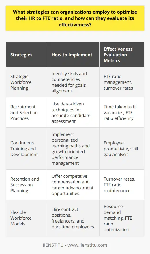Strategic Workforce Planning is a key strategy that organizations can employ to optimize their HR to FTE ratio. This involves identifying the skills and competencies required to achieve organizational goals and aligning them with HR strategies. By understanding the workforce needs and aligning them with business objectives, organizations can effectively manage their HR to FTE ratio.Recruitment and selection practices play a vital role in optimizing the HR to FTE ratio. Organizations should adopt targeted recruitment practices that focus on hiring candidates with skills that match the desired competencies. By using data-driven techniques, such as analytics and artificial intelligence, HR managers can assess candidates' skills and cultural fit more accurately, thereby improving the selection process.Continuous training and development programs are essential for optimizing the HR to FTE ratio. These programs enhance employees' skills and knowledge, enabling them to adapt to changing business environments. Personalized learning paths and growth-oriented performance management systems ensure employees are aligned with company objectives, which in turn maintains an optimal FTE ratio through improved competence.Retention and succession planning also contribute to optimizing the HR to FTE ratio. Organizations should implement retention strategies, such as offering competitive compensation, work-life balance initiatives, and career advancement opportunities. These strategies help in reducing employee attrition rates and maintaining a healthy HR to FTE ratio. Additionally, succession planning allows organizations to identify and develop high-potential employees for future leadership roles, ensuring a steady talent pipeline.Furthermore, organizations can optimize their HR to FTE ratio by adopting flexible workforce models. This can include hiring contract positions, freelancers, and part-time employees, which allows companies to maintain a lean and efficient workforce while scaling up or down based on business needs. This flexibility optimizes the HR to FTE ratio by matching resources with demands.To evaluate the effectiveness of HR to FTE optimization strategies, organizations can track several key metrics. Employee productivity can be examined by analyzing output per employee, which helps determine the efficiency of HR to FTE ratio management. Lower turnover rates indicate successful implementation of retention strategies, contributing to a healthier HR to FTE ratio.Monitoring the time taken to fill vacancies is also crucial. A shorter time to fill vacancies reflects effective workforce planning and impacts the HR to FTE ratio. Additionally, measuring employee satisfaction through engagement surveys and regular feedback helps gauge satisfaction levels, which can positively influence the HR to FTE ratio.Conducting a skill gap analysis is another important metric to evaluate the effectiveness of HR to FTE optimization strategies. This assessment helps identify areas for improvement by comparing required skills with employees' competencies, demonstrating the impact of training and development initiatives.In conclusion, organizations can optimize their HR to FTE ratio by aligning workforce strategies with organizational goals, implementing recruitment and selection practices, investing in training and development, retention and succession planning, and adopting flexible workforce models. Evaluating the effectiveness of these strategies through key metrics such as employee productivity, turnover rate, time to fill vacancies, employee satisfaction, and skill gap analysis ensures a more productive and engaged workforce.