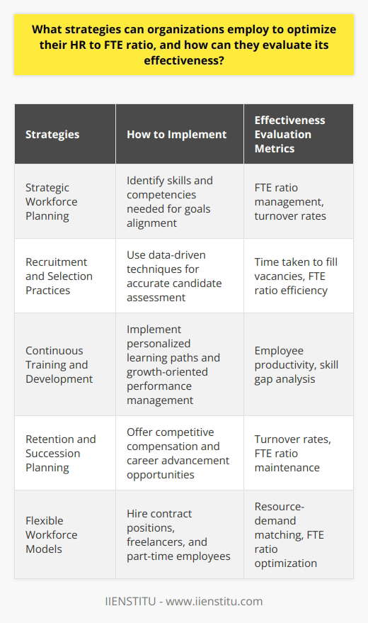 Strategic Workforce Planning is a key strategy that organizations can employ to optimize their HR to FTE ratio. This involves identifying the skills and competencies required to achieve organizational goals and aligning them with HR strategies. By understanding the workforce needs and aligning them with business objectives, organizations can effectively manage their HR to FTE ratio.Recruitment and selection practices play a vital role in optimizing the HR to FTE ratio. Organizations should adopt targeted recruitment practices that focus on hiring candidates with skills that match the desired competencies. By using data-driven techniques, such as analytics and artificial intelligence, HR managers can assess candidates' skills and cultural fit more accurately, thereby improving the selection process.Continuous training and development programs are essential for optimizing the HR to FTE ratio. These programs enhance employees' skills and knowledge, enabling them to adapt to changing business environments. Personalized learning paths and growth-oriented performance management systems ensure employees are aligned with company objectives, which in turn maintains an optimal FTE ratio through improved competence.Retention and succession planning also contribute to optimizing the HR to FTE ratio. Organizations should implement retention strategies, such as offering competitive compensation, work-life balance initiatives, and career advancement opportunities. These strategies help in reducing employee attrition rates and maintaining a healthy HR to FTE ratio. Additionally, succession planning allows organizations to identify and develop high-potential employees for future leadership roles, ensuring a steady talent pipeline.Furthermore, organizations can optimize their HR to FTE ratio by adopting flexible workforce models. This can include hiring contract positions, freelancers, and part-time employees, which allows companies to maintain a lean and efficient workforce while scaling up or down based on business needs. This flexibility optimizes the HR to FTE ratio by matching resources with demands.To evaluate the effectiveness of HR to FTE optimization strategies, organizations can track several key metrics. Employee productivity can be examined by analyzing output per employee, which helps determine the efficiency of HR to FTE ratio management. Lower turnover rates indicate successful implementation of retention strategies, contributing to a healthier HR to FTE ratio.Monitoring the time taken to fill vacancies is also crucial. A shorter time to fill vacancies reflects effective workforce planning and impacts the HR to FTE ratio. Additionally, measuring employee satisfaction through engagement surveys and regular feedback helps gauge satisfaction levels, which can positively influence the HR to FTE ratio.Conducting a skill gap analysis is another important metric to evaluate the effectiveness of HR to FTE optimization strategies. This assessment helps identify areas for improvement by comparing required skills with employees' competencies, demonstrating the impact of training and development initiatives.In conclusion, organizations can optimize their HR to FTE ratio by aligning workforce strategies with organizational goals, implementing recruitment and selection practices, investing in training and development, retention and succession planning, and adopting flexible workforce models. Evaluating the effectiveness of these strategies through key metrics such as employee productivity, turnover rate, time to fill vacancies, employee satisfaction, and skill gap analysis ensures a more productive and engaged workforce.