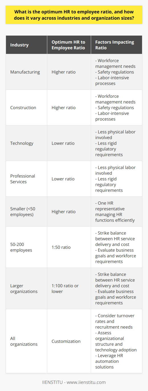 The optimum HR to employee ratio is a crucial aspect of organizational efficiency. This ratio refers to the number of HR staff members per employee within an organization. While there isn't a one-size-fits-all approach, various factors influence the optimal ratio, including industry and organization size.Different industries have unique HR requirements. For industries like manufacturing or construction, a higher HR to employee ratio is often needed due to the need for workforce management, safety regulations, and labor-intensive processes. On the other hand, industries like technology or professional services may require a lower ratio, as they involve less physical labor and have less rigid regulatory requirements.The size of the organization also plays a significant role. In smaller organizations with fewer than 50 employees, a higher HR to employee ratio may be sufficient, with one HR representative managing HR functions efficiently. However, as organizations grow and cross the 50-employee threshold, the ratio is likely to decrease. For instance, organizations with 50 to 200 employees may require a ratio of 1:50, while larger organizations may demand a 1:100 ratio or even lower. Striking a balance between effective HR service delivery and minimizing HR personnel costs is crucial.Customizing the ratio is important. Each organization should consider its unique business goals, culture, and workforce requirements. High turnover companies may need more HR staff to manage recruitment and onboarding processes. Organizational structure, technology adoption, and HR automation also affect the optimal ratio. Technology solutions that automate HR processes and streamline key functions can reduce the need for additional HR staff.In conclusion, the optimum HR to employee ratio varies across industries and organization sizes. It is important for organizations to assess their specific requirements and adjust their ratio accordingly to improve HR service delivery, employee satisfaction, and overall success.