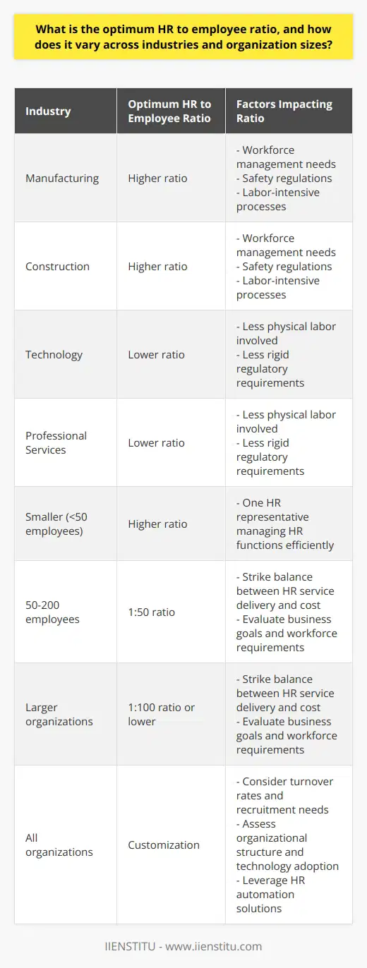 The optimum HR to employee ratio is a crucial aspect of organizational efficiency. This ratio refers to the number of HR staff members per employee within an organization. While there isn't a one-size-fits-all approach, various factors influence the optimal ratio, including industry and organization size.Different industries have unique HR requirements. For industries like manufacturing or construction, a higher HR to employee ratio is often needed due to the need for workforce management, safety regulations, and labor-intensive processes. On the other hand, industries like technology or professional services may require a lower ratio, as they involve less physical labor and have less rigid regulatory requirements.The size of the organization also plays a significant role. In smaller organizations with fewer than 50 employees, a higher HR to employee ratio may be sufficient, with one HR representative managing HR functions efficiently. However, as organizations grow and cross the 50-employee threshold, the ratio is likely to decrease. For instance, organizations with 50 to 200 employees may require a ratio of 1:50, while larger organizations may demand a 1:100 ratio or even lower. Striking a balance between effective HR service delivery and minimizing HR personnel costs is crucial.Customizing the ratio is important. Each organization should consider its unique business goals, culture, and workforce requirements. High turnover companies may need more HR staff to manage recruitment and onboarding processes. Organizational structure, technology adoption, and HR automation also affect the optimal ratio. Technology solutions that automate HR processes and streamline key functions can reduce the need for additional HR staff.In conclusion, the optimum HR to employee ratio varies across industries and organization sizes. It is important for organizations to assess their specific requirements and adjust their ratio accordingly to improve HR service delivery, employee satisfaction, and overall success.