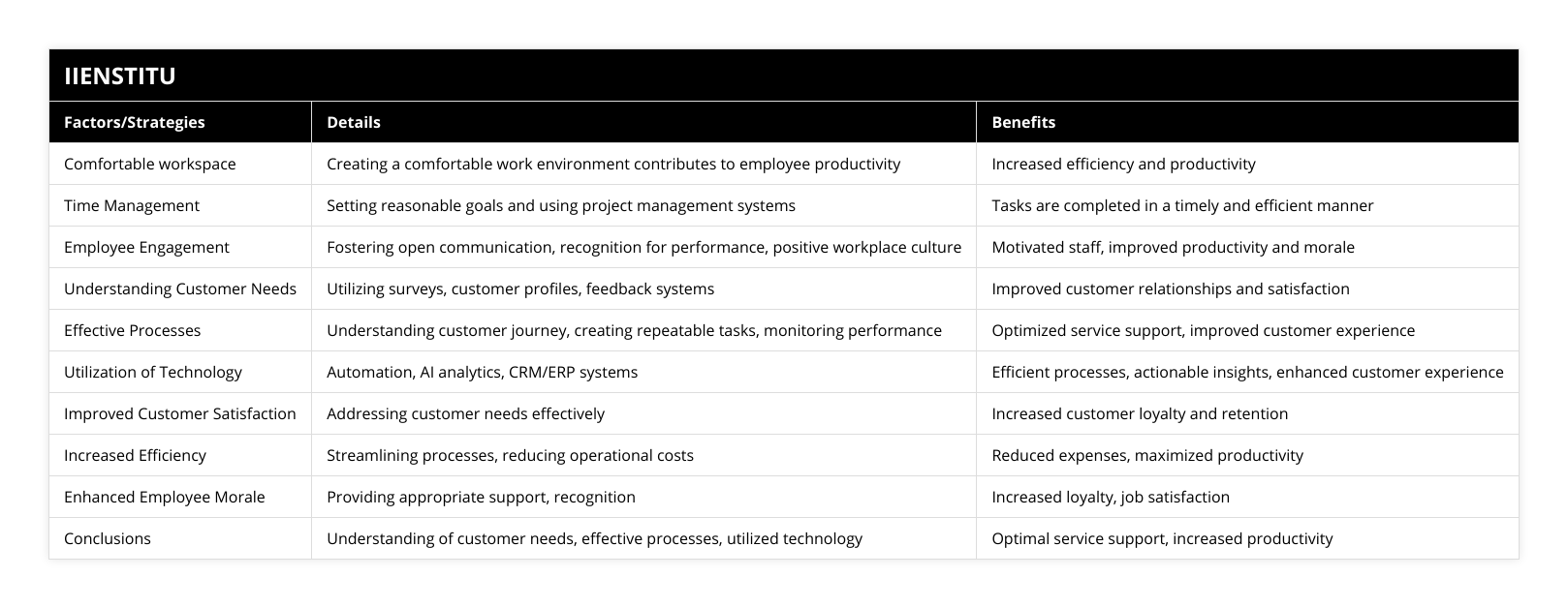 Comfortable workspace, Creating a comfortable work environment contributes to employee productivity, Increased efficiency and productivity, Time Management, Setting reasonable goals and using project management systems, Tasks are completed in a timely and efficient manner, Employee Engagement, Fostering open communication, recognition for performance, positive workplace culture, Motivated staff, improved productivity and morale, Understanding Customer Needs, Utilizing surveys, customer profiles, feedback systems, Improved customer relationships and satisfaction, Effective Processes, Understanding customer journey, creating repeatable tasks, monitoring performance, Optimized service support, improved customer experience, Utilization of Technology, Automation, AI analytics, CRM/ERP systems, Efficient processes, actionable insights, enhanced customer experience, Improved Customer Satisfaction, Addressing customer needs effectively, Increased customer loyalty and retention, Increased Efficiency, Streamlining processes, reducing operational costs, Reduced expenses, maximized productivity, Enhanced Employee Morale, Providing appropriate support, recognition, Increased loyalty, job satisfaction, Conclusions, Understanding of customer needs, effective processes, utilized technology, Optimal service support, increased productivity