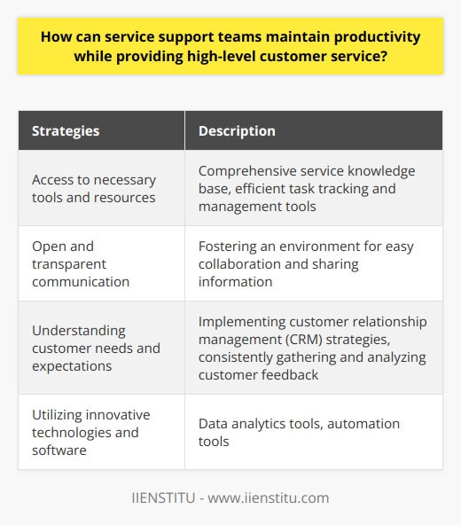 Service support teams play a crucial role in maintaining productivity while providing high-level customer service. These teams can adopt several strategies to ensure that they deliver exceptional service while still meeting productivity targets.Firstly, it is essential for service support teams to have access to the necessary tools and resources. This might include a comprehensive service knowledge base, where team members can find detailed answers to frequently asked questions. Such a knowledge base enables faster response times and reduces the need for repetitive inquiries. Additionally, efficient task tracking and management tools can help teams stay organized and prioritize their workload effectively.Open and transparent communication among team members is also crucial for maintaining productivity and providing quality customer service. By fostering an environment where team members can easily collaborate and share information, service support teams can ensure quick response times and minimize errors or delays. Communication platforms or software can help facilitate this process.To provide exceptional customer service, service support teams should make a concerted effort to understand their customers' needs and expectations. Implementing customer relationship management (CRM) strategies can help develop a deeper understanding of customer behavior and preferences. By consistently gathering and analyzing customer feedback, teams can make informed decisions to improve their service and meet customer expectations more effectively.Furthermore, the use of innovative technologies and software can greatly enhance the productivity of service support teams. Data analytics tools can provide valuable insights into customer behavior, enabling teams to identify trends and adjust their strategies accordingly. Automation tools can streamline routine tasks, allowing team members to focus on more complex customer inquiries. By staying up to date with the latest technologies and software, service support teams can continuously improve their efficiency and service quality.In conclusion, maintaining productivity while providing high-level customer service requires careful planning and the utilization of various strategies. Equipping teams with the necessary tools and resources, fostering open communication, understanding customer needs, and leveraging innovative technologies are all essential steps in achieving this goal. By implementing these strategies and continuously adapting to meet evolving customer expectations, service support teams can deliver exceptional service without compromising productivity.