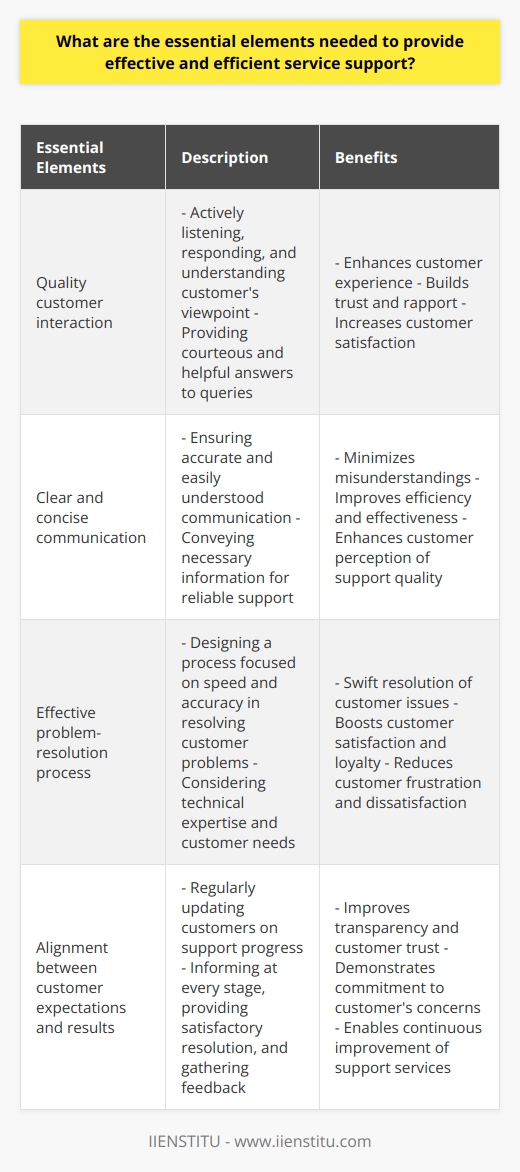 1. Quality customer interaction: Actively listening, responding, and understanding the customer's viewpoint, and providing courteous and helpful answers to their queries.2. Clear and concise communication: Ensuring that communication is accurate, easily understood, and conveys the necessary information to provide reliable support.3. Effective problem-resolution process: Designing a process that focuses on speed and accuracy in resolving customer problems, taking into account both technical expertise and an analysis of the customer's needs.4. Alignment between customer expectations and results: Regularly updating customers on the progress of their support request, informing them at every stage, and providing a satisfactory resolution with thoughtful follow-up and feedback mechanisms.By implementing these essential elements, businesses can ensure that their customers receive the support they need and have a positive experience. This, in turn, leads to increased customer satisfaction and loyalty.