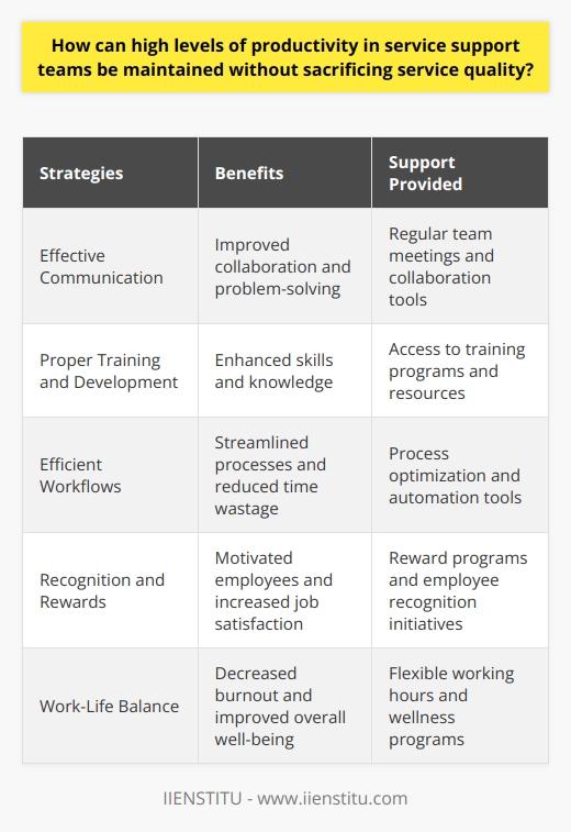 By implementing these strategies, service support teams can continue to deliver exceptional service to clients while also maintaining high levels of productivity. IIENSTITU understands the importance of these approaches and is dedicated to providing the necessary support and resources for service support teams to thrive in their roles.