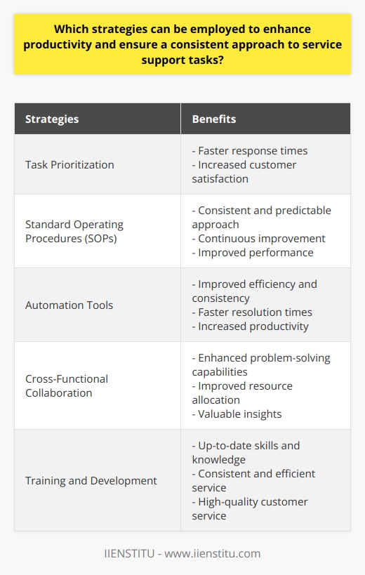 Enhancing productivity and ensuring a consistent approach to service support tasks is crucial for organizations to meet customer needs effectively. There are several strategies that can be employed to achieve this goal:1. Optimizing Task Prioritization: Categorizing tasks based on urgency and importance allows support teams to address high-priority issues first. This leads to faster response times and increased customer satisfaction.2. Implementing Standard Operating Procedures (SOPs): Developing and implementing SOPs enables support teams to follow clear guidelines and processes for resolving common issues. It ensures a consistent and predictable approach to service support tasks. SOPs can be continuously improved based on performance analysis and customer feedback.3. Leveraging Automation Tools: Utilizing automation tools can improve the efficiency and consistency of service support tasks. Automating repetitive tasks, such as ticket assignment, allows support teams to focus on addressing customer inquiries, resulting in faster resolution times and increased productivity. AI-powered chatbots can provide instant answers to frequently asked questions, reducing the workload for support agents.4. Encouraging Cross-Functional Collaboration: Promoting collaboration between support teams and other departments within an organization enhances problem-solving capabilities and resource allocation. Effective communication and regular feedback allow support teams to gain valuable insights from sales, marketing, or engineering teams. This collaborative approach improves overall productivity by understanding customer needs better and developing targeted solutions.5. Investing in Training and Development: Providing support staff with access to up-to-date training materials, workshops, and seminars is crucial for enhancing productivity and maintaining a consistent approach to service support tasks. Well-trained support teams are better equipped to deliver high-quality customer service in a consistent and efficient manner.In conclusion, by implementing strategies such as task prioritization, SOPs, automation tools, cross-functional collaboration, and investing in training and development, organizations can enhance productivity and ensure a consistent approach to service support tasks. These strategies enable support teams to deliver high-quality customer service, resulting in improved customer experience and organizational success.