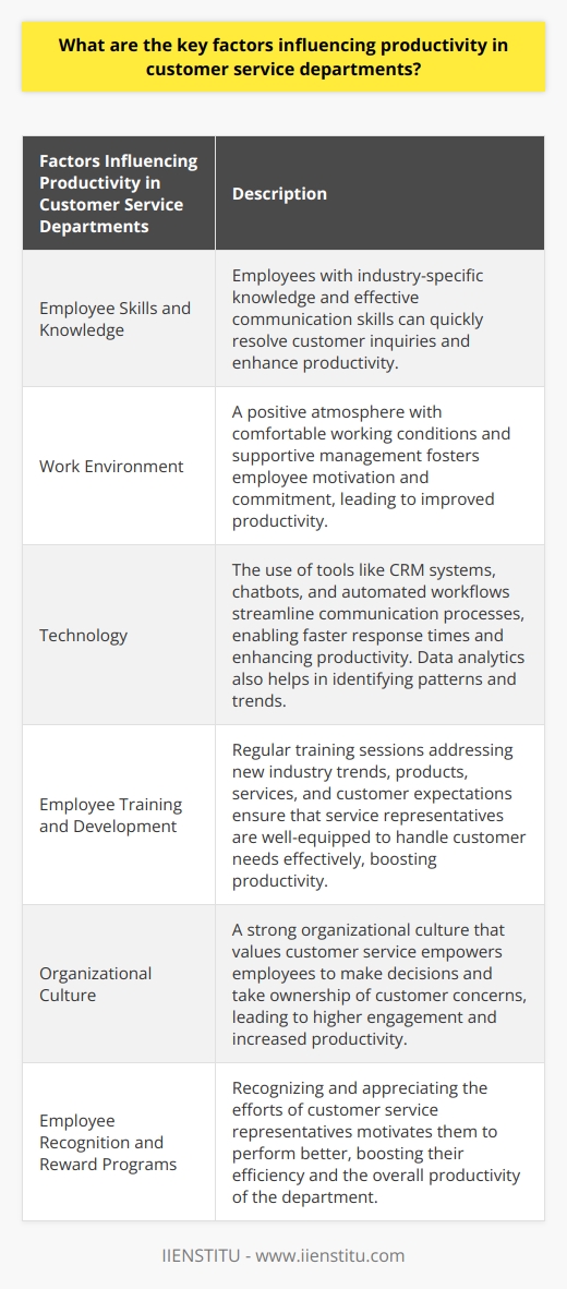 The role of employee skills and knowledge is one of the key factors influencing productivity in customer service departments. Employees who have a good understanding of industry-specific processes and effective communication techniques can quickly resolve customer inquiries and issues, leading to higher productivity.The work environment also plays a crucial role in customer service department productivity. A positive atmosphere with comfortable working conditions and supportive management fosters employee motivation and commitment. This, in turn, helps service representatives become more efficient and effective in their roles, leading to enhanced productivity.The importance of technology cannot be underestimated in improving productivity. Tools like Customer Relationship Management (CRM) systems, chatbots, and automated workflows streamline communication processes and enable faster response times to customer concerns. Data analytics also plays a significant role in identifying patterns and trends, allowing for continuous improvement and a more proactive approach to customer service.Continuous employee training and development programs are essential for productivity enhancement. Regular training sessions that address new industry trends, products, services, and customer expectations ensure that service representatives are well-equipped to handle varying customer needs effectively.Organizational culture also has a significant impact on the productivity of customer service departments. A strong organizational culture that values customer service sets the foundation for a productive service department. When employees are empowered to make decisions and take ownership of customer concerns, they become more engaged and are likely to put in additional effort to resolve issues, resulting in higher productivity.Employee recognition and reward programs have a direct impact on the productivity of customer service representatives. Recognizing and appreciating their efforts motivates them to perform better, thus boosting their efficiency and the overall productivity of the department.In conclusion, the productivity of customer service departments is influenced by employee skills and knowledge, work environment, technology, training, organizational culture, and employee recognition programs. Strengthening these factors can lead to significant improvements in productivity, resulting in a more effective and efficient customer service department.