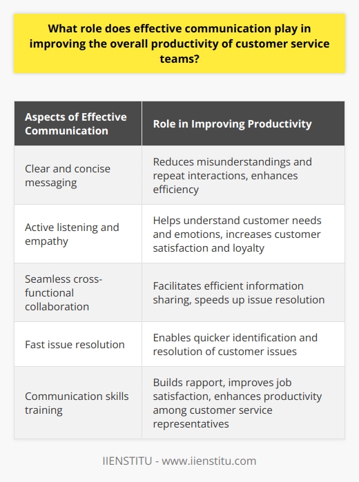 Effective communication plays a crucial role in enhancing the overall productivity of customer service teams. By implementing effective communication strategies, teams can bridge the gap between customers and team members, enabling a better understanding of customer needs and ultimately tailoring services accordingly. One important aspect of effective communication is the delivery of clear and concise messages. When customer service representatives provide accurate information to customers, the chances of misunderstandings decrease, resulting in fewer repeat interactions and reduced time spent on resolving issues. This increased efficiency leads to enhanced productivity within the team.Active listening and empathy are also vital for effective communication in customer service. These skills allow representatives to understand the emotional state of customers, which in turn enables them to provide targeted solutions. When customers feel understood and their needs are met, they are more likely to remain loyal to the company. This can potentially increase revenue and further drive team productivity.Effective communication is not limited to interactions with customers but also extends to collaboration within the organization. By sharing information efficiently among team members and across different departments, customer service teams can work seamlessly and resolve customer queries more quickly. This collaborative environment boosts overall team productivity.In terms of issue resolution, effective communication plays a significant role in speeding up the resolution time. By adopting communication strategies that facilitate the smooth transfer of information between customers and support teams, customer service teams can identify solutions faster and resolve customer issues more efficiently. This streamlined process further contributes to the overall productivity of the support staff.Investing in training and development of communication skills for customer service teams is also important. Equipping teams with effective communication strategies fosters a strong rapport between the team and customers, resulting in increased job satisfaction. Higher levels of job satisfaction and morale can then lead to improved productivity among customer service representatives.To sum up, effective communication is vital for the overall productivity of customer service teams. Ensuring clear and concise messaging, active listening, empathy, seamless cross-functional collaboration, fast issue resolution, and regular communication skills training can collectively optimize team productivity in customer service.