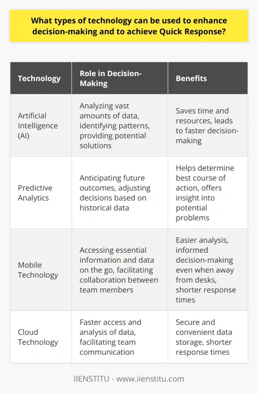 Decision-making is a complex task that can be difficult to accomplish quickly and accurately, especially with the abundance of data and information available. However, with the help of technology, businesses and organizations can enhance their decision-making process and achieve quick responses. Artificial intelligence (AI) is a crucial technology that is often employed in decision-making processes. AI can analyze vast amounts of data, identify patterns, and present the results in a clear and understandable format. This saves time and resources that would otherwise be spent on manually analyzing the data. AI can also assist in identifying complex decision-making areas and provide potential solutions, leading to faster decision-making. Predictive analytics is another technology that aids in decision-making. It allows organizations to anticipate future outcomes based on historical data and adjust their decisions accordingly. By identifying patterns, predictive analytics helps determine the best course of action and offers insight into potential problems, enabling more effective decision-making. Mobile technology, such as smartphones and tablets, plays a crucial role in quick-response decision-making. These devices allow employees to access essential information and data on the go, making it easier to analyze and make informed decisions, even when away from their desks. In addition, mobile technology facilitates better collaboration between team members, enabling them to provide valuable insight and contribute to the decision-making process in a shorter amount of time. Cloud technology is another invaluable tool for quick-response decision-making. It provides a secure and convenient platform for data storage, allowing for faster access and analysis of data. Furthermore, cloud technology facilitates seamless team communication, enabling the quick gathering of relevant information and ultimately leading to shorter response times. In conclusion, various types of technology can be utilized to enhance decision-making and achieve quick responses. Artificial intelligence, predictive analytics, mobile technology, and cloud technology are all valuable tools that can save time, improve accuracy, and enable timely decision-making. By leveraging these technologies, businesses and organizations can stay competitive and remain at the forefront of their respective industries.