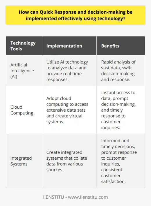 Technology has emerged as a key tool in facilitating quick decision-making and response. This is true in both professional and educational settings, where it enables individuals and institutions to promptly address inquiries, process data, and make effective decisions. In this article, we will delve into how technology can be effectively utilized to achieve these goals.One of the most significant ways in which technology enables quick decision-making and response is through the integration of artificial intelligence (AI). AI technology can rapidly analyze vast amounts of data and provide real-time responses based on the accumulated information. As AI systems become increasingly efficient, they will play a more central role in facilitating swift decision-making and response.Another crucial aspect is the utilization of cloud computing. This technology allows instant access to extensive data sets, facilitating prompt decision-making. Furthermore, cloud computing can create virtual systems that promptly address customer inquiries, ensuring a timely response without compromising the customer experience.Lastly, technology can enable the creation of integrated systems that expedite response and decision-making processes. These systems effectively collate data from various sources, such as customer feedback or sales records, to provide informed and timely decisions. They also enable prompt responses to customer inquiries, ensuring a consistent and satisfactory level of customer satisfaction.In conclusion, technology serves as an effective means of achieving quick response and decision-making. Whether through AI, cloud computing, or integrated systems, technology provides a platform for efficient and timely responses. As the demand for prompt decisions and customer satisfaction continues to rise, these technological tools will undoubtedly continue to evolve and improve in order to meet these needs effectively.