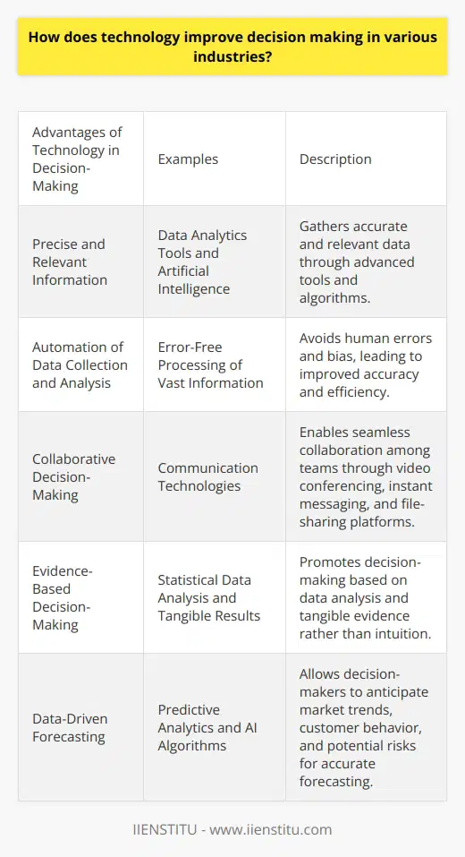 Technology has revolutionized decision-making processes across various industries. The impact of technology in enhancing decision-making stems from its ability to provide access to real-time data, improve efficiency and accuracy, foster collaboration, promote evidence-based approaches, and enable data-driven forecasting.One of the significant advantages of technology in decision-making is the ability to gather precise and relevant information through data analytics tools and artificial intelligence. These advancements allow businesses to make informed decisions by identifying patterns and trends that may have been missed in manual assessments.Automation of data collection and analysis is another way in which technology improves decision-making processes. By avoiding human errors and bias, decision-makers can achieve improved accuracy. Moreover, technology allows for the faster processing of vast amounts of information, enhancing decision-making efficiency. Advanced software and algorithms can weigh multiple factors, assess risks, and predict outcomes, helping decision-makers make optimal choices.Collaborative decision-making is made possible through technology, as it provides a common platform for teams to share information and opinions. Communication technologies, such as video conferencing, instant messaging, and file-sharing platforms, enable seamless collaboration among employees in different locations. This improved communication leads to more effective decision-making as different perspectives and ideas can be considered and evaluated.Technology also promotes evidence-based decision-making by relying on statistical data analysis and tangible results rather than intuition or gut feelings. With the tools and resources provided by technology, companies can effectively gather and analyze data, transforming opinions into evidence-based decisions.Additionally, technology facilitates more accurate forecasting by harnessing the power of data. Predictive analytics and artificial intelligence algorithms enable decision-makers to anticipate market trends, understand customer behavior, and identify potential risks. These forecasts are crucial in developing dynamic and adaptable strategies in today's constantly evolving business landscape.In conclusion, technology significantly improves decision-making in various industries. Its impact can be seen through increased efficiency and accuracy, collaborative decision-making, evidence-based approaches, and data-driven forecasting. As technology continues to advance, its positive impact on decision-making processes will continue to grow, allowing businesses and organizations to thrive in an increasingly competitive environment.