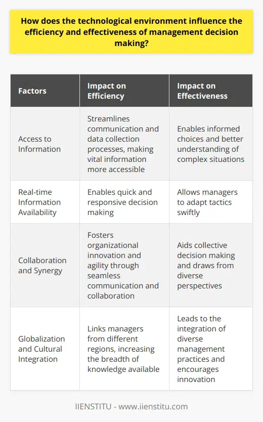 The influence of the technological environment on the efficiency and effectiveness of management decision making cannot be understated. Technology has revolutionized the way decisions are made by providing access to accurate, timely, and relevant information, enabling real-time decision making, promoting collaboration, and facilitating global integration of diverse management practices.Efficiency enhancement is one of the key benefits derived from the technological environment. Decision makers rely heavily on information to make informed choices, and technology streamlines communication and data collection processes, making vital information more accessible. With the advent of big data analytics and sophisticated modeling tools, managers can now better understand complex situations and predict future trends accurately. This increased efficiency in information processing leads to more effective decision making.Real-time information availability is crucial in today's fast-paced business environment, where quick and responsive decisions are necessary. Technological advancements such as cloud computing, mobile connectivity, and the Internet of Things (IoT) enable decision makers to access data remotely, collaborate with stakeholders, and track key performance indicators in real-time. This accelerated flow of information empowers managers to adapt their tactics swiftly, enhancing the effectiveness of their decisions.Furthermore, technology promotes collaboration and synergy between teams and departments, aiding the decision-making process. Virtual meeting platforms, file-sharing tools, and project management software facilitate seamless communication and collaboration. This fosters organizational innovation and agility, as collective decision making becomes feasible. Technology ensures that organizations can draw from the diverse experiences and perspectives of their members, leading to more well-rounded choices.The technological environment also promotes globalization and cultural integration, significantly impacting decision making. Advances in telecommunication, internet connectivity, and transportation have linked managers from different regions, increasing the breadth of knowledge available for decision making. This cross-cultural knowledge sharing has led to the integration of diverse management practices, fostering innovation and encouraging the adoption of new approaches to address organizational challenges.In conclusion, the technological environment has a profound influence on management decision making, improving efficiency and effectiveness. Through streamlining communication, enhancing collaboration, and integrating different management perspectives, technology provides opportunities for organizations to make strategic choices that are agile, innovative, and adaptable. Managers should continue embracing technological advancements to fully harness the benefits they bring to the decision-making process.