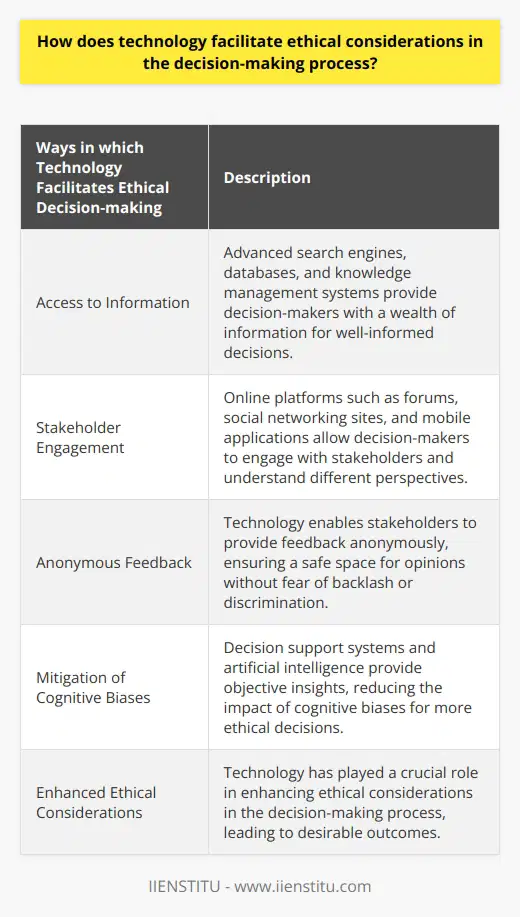 Ethical considerations in decision-making have been greatly influenced by technology. Through the use of advanced search engines, databases, and knowledge management systems, decision-makers now have access to a wealth of information that helps them make well-informed decisions. This access to information significantly reduces the risk of negative consequences and promotes ethical practice.Another way technology facilitates ethical decision-making is through stakeholder engagement. Online platforms such as forums, social networking sites, and mobile applications allow decision-makers to engage with various stakeholders and understand different perspectives. This inclusiveness ensures that the potential effects on each stakeholder group are thoroughly evaluated, leading to more ethical decisions. Additionally, technology enables anonymous feedback, providing a safe space for stakeholders to share their opinions without fear of backlash or discrimination.Technology also aids in mitigating cognitive biases, which can lead to unethical decisions. Decision support systems and artificial intelligence provide objective, data-driven insights to decision-makers, allowing them to assess multiple scenarios and analyze potential consequences. By reducing the influence of cognitive biases, technology helps foster a more ethical decision-making process.In conclusion, technology has played a crucial role in enhancing ethical considerations in the decision-making process. Access to information, stakeholder engagement, and the mitigation of cognitive biases are all ways in which technology has positively influenced ethical decision-making. Decision-makers should continue to utilize technology to further enhance ethical considerations and achieve desirable outcomes.
