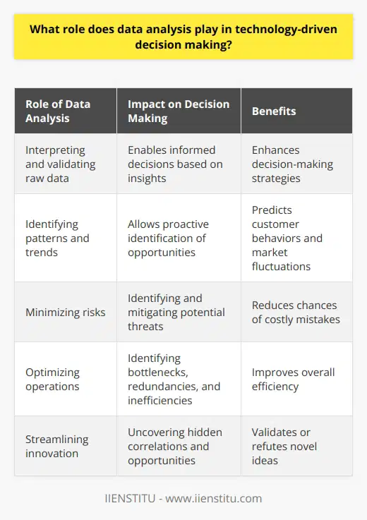 Data analysis serves as a crucial factor in technology-driven decision making. By interpreting and validating raw data, organizations can make informed decisions based on valuable insights. This process enhances decision-making strategies, allowing leaders to proactively identify patterns and trends. As a result, organizations can predict customer behaviors and market fluctuations, enabling them to allocate resources strategically and capitalize on opportunities.One of the key advantages of data analysis is its ability to minimize risks in decision making. By processing vast amounts of information, companies can identify potential threats and effectively mitigate them. This minimizes the chances of costly mistakes and improves the overall sustainability of the organization.Data analysis also enhances efficiency in various ways. Businesses can optimize their operations by identifying bottlenecks, redundancies, and inefficiencies through data analysis. Additionally, data-driven decision making encourages agile and adaptable problem-solving, as it relies on up-to-date and accurate information.Innovation is vital for success in a competitive environment, and data analysis plays a significant role in streamlining innovation. By uncovering hidden correlations and unexplored opportunities, data analysis unlocks new possibilities for organizations. Furthermore, the results obtained from data analysis can validate or refute novel ideas, allowing organizations to confidently invest in feasible projects.In conclusion, data analysis is essential for technology-driven decision making, as it enhances efficiency, minimizes risks, and streamlines innovation. By leveraging data analysis, organizations can make more informed decisions, leading to long-term growth and sustainability.