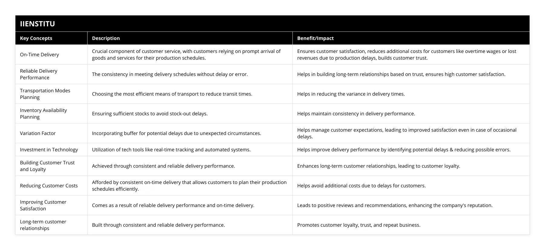 On-Time Delivery, Crucial component of customer service, with customers relying on prompt arrival of goods and services for their production schedules, Ensures customer satisfaction, reduces additional costs for customers like overtime wages or lost revenues due to production delays, builds customer trust, Reliable Delivery Performance, The consistency in meeting delivery schedules without delay or error, Helps in building long-term relationships based on trust, ensures high customer satisfaction, Transportation Modes Planning, Choosing the most efficient means of transport to reduce transit times, Helps in reducing the variance in delivery times, Inventory Availability Planning, Ensuring sufficient stocks to avoid stock-out delays, Helps maintain consistency in delivery performance, Variation Factor, Incorporating buffer for potential delays due to unexpected circumstances, Helps manage customer expectations, leading to improved satisfaction even in case of occasional delays, Investment in Technology, Utilization of tech tools like real-time tracking and automated systems, Helps improve delivery performance by identifying potential delays & reducing possible errors, Building Customer Trust and Loyalty, Achieved through consistent and reliable delivery performance, Enhances long-term customer relationships, leading to customer loyalty, Reducing Customer Costs, Afforded by consistent on-time delivery that allows customers to plan their production schedules efficiently, Helps avoid additional costs due to delays for customers, Improving Customer Satisfaction, Comes as a result of reliable delivery performance and on-time delivery, Leads to positive reviews and recommendations, enhancing the company's reputation, Long-term customer relationships, Built through consistent and reliable delivery performance, Promotes customer loyalty, trust, and repeat business
