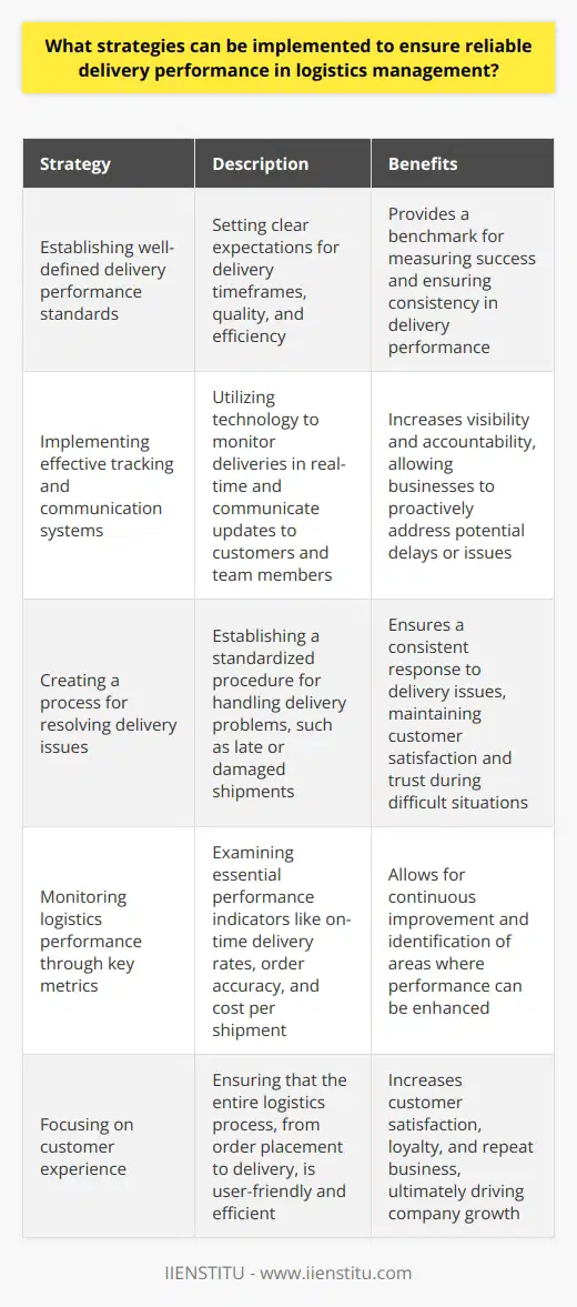 In conclusion, ensuring reliable delivery performance in logistics management is crucial to maintaining customer satisfaction and a competitive edge in the marketplace. By implementing well-defined delivery performance standards, effective tracking and communication systems, a process for resolving delivery issues, and monitoring the logistics team's performance through key metrics, businesses can achieve and maintain a high level of reliability in their logistics operations. Implementing these strategies not only benefits the business but also contributes to a positive customer experience, ultimately leading to increased customer loyalty and company growth.