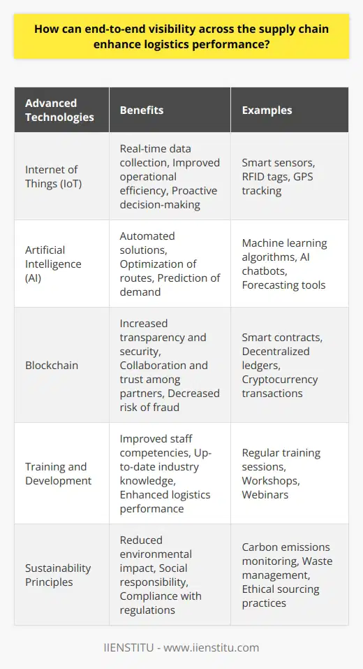 Integrating Advanced Technologies for End-to-End VisibilityTo achieve end-to-end visibility across the supply chain, organizations can leverage advanced technologies, such as the Internet of Things (IoT), Artificial Intelligence (AI), and Blockchain. These technologies have the potential to collect, analyze, and share real-time data, thereby making the supply chain more efficient and transparent.IoT devices can gather real-time data on product movement, inventory levels, and equipment statuses. By analyzing this data, organizations can gain practical insights into the entire supply chain, leading to proactive decision-making and improved operational efficiency.AI plays a crucial role in adding intelligence to the supply chain by analyzing vast amounts of data and providing automated solutions. AI-powered tools can help organizations optimize their routes, predict demand, and identify potential issues before they become significant problems.Blockchain technology can significantly enhance transparency and security in the supply chain by offering a decentralized and tamper-proof platform for data sharing. Blockchain can be used to create a single, trusted source of information, fostering collaboration and trust among partners in the supply network.Training and Development for Supply Chain ProfessionalsTo maximize the benefits of end-to-end visibility, organizations must provide adequate training and development opportunities to their supply chain professionals. Employees need to be prepared to handle new technologies, collaborate with partners, and make data-driven decisions to enhance logistics performance.Regular training sessions, workshops, and webinars can help supply chain professionals stay up-to-date with the latest advancements in the industry. Promoting a culture of continuous learning and improvement will contribute to better logistics performance and overall success.Incorporating Sustainability PrinciplesEnd-to-end visibility can also help organizations incorporate sustainability principles into their supply chain operations. By monitoring the entire supply network, companies can identify areas of improvement in terms of environmental impact, social responsibility, and economic performance.Real-time data on carbon emissions and waste generation can unveil inefficiencies in the supply chain, allowing organizations to implement greener solutions and minimize their negative footprint. Moreover, end-to-end visibility can help organizations comply with environmental and social regulations, reducing the risk of non-compliance penalties and reputational damage.To sum up, end-to-end visibility is crucial for enhancing logistics performance in the modern, complex, and dynamic supply chain landscape. Organizations that invest in advanced technologies, employee training, and sustainability practices will be better equipped to drive continuous improvements, stay ahead of the competition, and ensure long-term success.