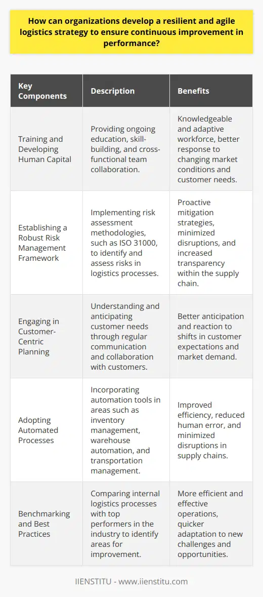 Training and Developing Human CapitalInvesting in the training and development of employees in the organization plays a crucial role in building a resilient and agile logistics strategy. This includes providing ongoing education and training programs, encouraging skill-building, and supporting cross-functional team collaboration. Developing a knowledgeable and adaptive workforce enables the organization to respond effectively to changing market conditions and customer needs.Establishing a Robust Risk Management FrameworkAn essential component of a resilient and agile logistics strategy is the development of a robust risk management framework. Organizations should implement robust risk assessment methodologies, such as ISO 31000, to identify and assess potential risks in their logistics processes. By understanding the risks and their impacts, businesses can develop proactive mitigation strategies, such as backup plans, diversifying suppliers, and maintaining transparency within the supply chain.Engaging in Customer-Centric PlanningUnderstanding and anticipating customer needs should be central to an organization's logistics strategy. Engaging in customer-centric planning can help businesses better anticipate and react to shifts in customer expectations and market demand. Regular communication and collaboration with customers enable organizations to identify trends and respond quickly to unique requirements or demands.Adopting Automated ProcessesIncorporating automation into logistics processes can significantly enhance the resilience and agility of an organization. Automation helps businesses improve efficiency, reduce human error, and minimize disruptions in their supply chains. By using automation tools in areas such as inventory management, warehouse automation, and transportation management, organizations can better respond to fluctuations in demand and achieve greater operational efficiency.Benchmarking and Best PracticesBenchmarking against industry best practices is another essential component of developing a resilient and agile logistics strategy. This involves comparing internal logistics processes with the top performers in the industry to identify areas for improvement. Implementing best practices can help organizations to operate more efficiently and effectively in their market and enable them to adapt quickly to new challenges and opportunities.Ultimately, a resilient and agile logistics strategy requires a holistic approach that incorporates risk management, advanced technology, human capital development, customer-centric planning, process automation, and benchmarking against best practices. By incorporating these key components, organizations not only ensure continuous improvements in their logistics operations but also solidify their positioning in the competitive landscape.