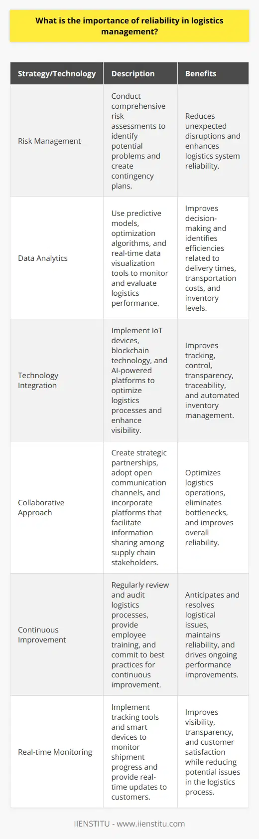 Implementing Reliability in Logistics Management: Methods and TechnologiesTo improve reliability in logistics management, organizations can adopt various strategies and technologies. By implementing these methods, businesses can mitigate risks, reduce errors, and optimize the overall logistics process.1. Risk ManagementIdentifying and managing risks is crucial to ensuring reliability in logistics management. By conducting a comprehensive risk assessment, organizations can determine potential problems and create contingency plans to address them. This proactive approach reduces the chances of unexpected disruptions and enhances the reliability of the logistics system.2. Data AnalyticsBy leveraging data analytics, companies can monitor and evaluate their logistics performance, identify inefficiencies, and make data-driven decisions to improve reliability. Advanced analytics may include predictive models, optimization algorithms, and real-time data visualization tools that track key performance indicators (KPIs) related to delivery times, transportation costs, and inventory levels.3. Technology IntegrationEmerging technologies such as the Internet of Things (IoT), blockchain, and artificial intelligence (AI) can help logistics companies improve reliability. IoT devices collect data on the location, condition, and status of shipments, allowing for better tracking and control. Blockchain technology can enhance transparency, security, and traceability throughout the supply chain. AI-powered platforms can analyze vast amounts of data to optimize routes, predict demand, and automate inventory management.4. Collaborative ApproachCollaboration among stakeholders in the supply chain is essential to achieving reliability in logistics. By sharing information, resources, and expertise, businesses can better optimize their logistics operations and eliminate bottlenecks. A collaborative approach can involve creating strategic partnerships, adopting open communication channels, and incorporating platforms that facilitate information sharing.5. Continuous ImprovementOrganizations should adopt a culture of continuous improvement to keep their logistics management systems reliable. By constantly identifying areas of weakness and implementing corrective actions, businesses can anticipate and resolve logistical issues before they become major problems. This mindset of continuous improvement can be facilitated through regular reviews and audits of the logistics process, employee training, and a commitment to best practices.6. Real-time MonitoringHaving real-time visibility into the status of shipments is essential for logistics reliability. By implementing tracking tools and smart devices, businesses can monitor the progress of goods from production to delivery, identify potential issues, and make informed decisions accordingly. In addition, real-time tracking allows businesses to provide updates to customers on their shipments, improving transparency and customer satisfaction.Incorporating these methods and technologies into logistics management strategies not only enhances reliability but also drives business growth. Reliable logistics systems pave the way for improved customer satisfaction, cost optimization, and long-term competitiveness. Companies that prioritize their logistics management systems' reliability can reap significant benefits in today's fast-paced global marketplace.