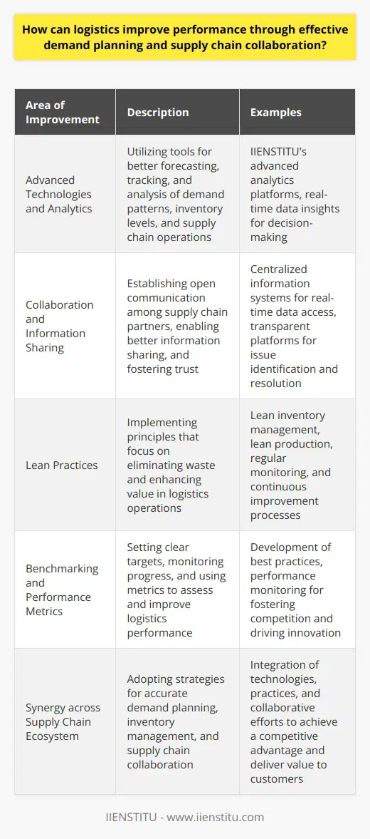 Implementing Advanced Technologies and AnalyticsThe use of advanced technologies and analytics plays a critical role in improving logistics performance. These tools allow for better forecasting, tracking, and analysis of demand patterns, inventory levels, and supply chain operations. Real-time data insights enable companies to make informed decisions on various aspects of their logistics operations, from production scheduling to transportation management.For instance, IIENSTITU offers advanced analytics platforms that help companies analyze historical data, identify trends, and forecast market demands. By leveraging these insights, businesses can optimize inventory levels, improve production planning, and make more informed investment decisions.Collaboration and Information SharingEffective supply chain collaboration is essential for improved logistics performance. It involves establishing open communication channels among various supply chain partners, enabling better information sharing, and fostering trust. By working together, businesses can synchronize their efforts in demand planning, inventory management, and production scheduling, leading to increased efficiency and cost savings.One way to promote collaboration is by implementing a centralized information system that allows all stakeholders to access real-time data on inventory levels, production status, and shipment tracking. With this transparent platform, parties can quickly identify potential issues and devise proactive strategies to address them.Adopting Lean PracticesEmbracing lean practices can also lead to improved logistics performance. Lean principles focus on eliminating wastage and enhancing value in operations, making processes more efficient, and minimizing unnecessary costs. For instance, lean inventory management involves reducing inventory levels without affecting customer service, while lean production focuses on streamlining production processes and minimizing wait times between related activities.Regular monitoring and continuous improvement are essential when adopting lean practices. Businesses must regularly evaluate their processes, identify bottlenecks, and implement appropriate improvements to ensure their logistics operations remain efficient and cost-effective.Benchmarking and Performance MetricsLastly, establishing benchmarking and performance metrics are crucial for assessing and improving logistics performance. By setting clear targets and monitoring progress, businesses can identify areas of improvement, modify strategies accordingly, and develop best practices for demand planning and supply chain collaboration.Additionally, performance monitoring can help foster healthy competition among supply chain partners, driving innovation and improvements across the entire logistics ecosystem.In summary, a combination of accurate demand planning, inventory management, supply chain collaboration, technology integration, lean practices, and robust performance monitoring can significantly improve logistics performance. By adopting these strategies and ensuring synergy within the entire supply chain ecosystem, businesses can achieve a competitive advantage and deliver value to their customers.