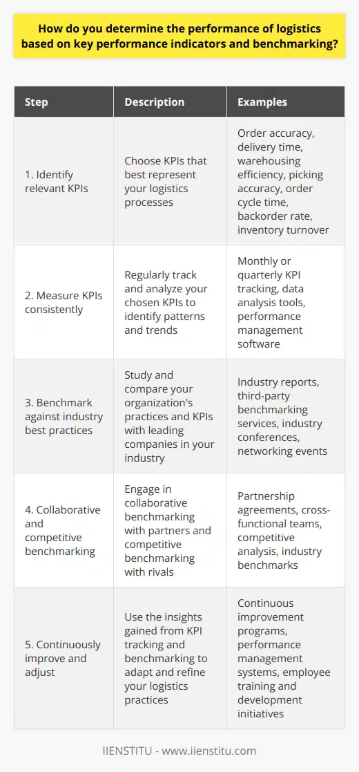 To summarize, determining the performance of logistics based on key performance indicators (KPIs) and benchmarking includes the following steps:1. Identify relevant KPIs: Choose KPIs that best represent your logistics processes, such as order accuracy, delivery time, warehousing efficiency, picking accuracy, order cycle time, backorder rate, and inventory turnover.2. Measure KPIs consistently: Regularly track and analyze your chosen KPIs to identify patterns and trends. This will help uncover areas of strengths and weaknesses in your logistics process, enabling you to make informed decisions and improvements.3. Benchmark against industry best practices: Study and compare your organization's practices and KPIs with leading companies in your industry. This will provide insight into what top performers are doing differently and reveal opportunities for improvement in your own operations.4. Collaborative and competitive benchmarking: Engage in collaborative benchmarking with partners to identify shared best practices, and compare your KPIs with those of your rivals through competitive benchmarking. This will help you stay informed about industry trends and maintain a competitive edge.5. Continuously improve and adjust: Use the insights gained from KPI tracking and benchmarking to adapt and refine your logistics practices, ensuring ongoing improvement and performance enhancement.By implementing these steps, your organization can optimize its logistics performance, ultimately leading to increased customer satisfaction, more efficient operations, and higher profitability. And remember, always stay informed and updated on industry best practices by leveraging platforms like IIENSTITU, which can provide valuable analytics and benchmarking data.