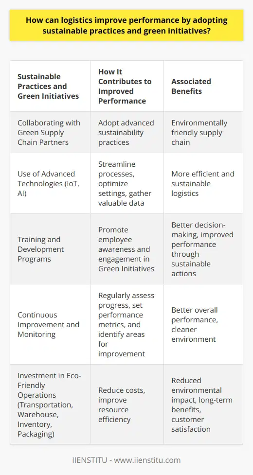 Collaborating with Green Supply Chain PartnersCollaborating with green supply chain partners can further enhance logistics performance. By partnering with environmentally responsible suppliers and carriers, logistics companies can adopt advanced sustainability practices and ensure that the entire supply chain is environmentally friendly. Use of Advanced TechnologiesAdvanced technologies like IoT (Internet of Things) and AI (Artificial Intelligence) can be utilized to streamline logistics processes, making them more efficient and sustainable. IoT devices can track and control energy usage, optimize temperature settings, and gather valuable data for analysis to improve processes. AI-driven data analytics can help logistics companies pinpoint opportunities to enhance sustainability, such as predicting customers' inventory needs more accurately and optimizing transportation routes. Training and Development ProgramsPromoting employee awareness of sustainable practices and green initiatives is crucial for their successful integration into logistics operations. Providing training and development programs can help employees understand the importance of sustainability and empower them to make environmentally-friendly decisions in their daily tasks. Engaged, knowledgeable employees will be more likely to contribute to improved logistics performance through their sustainable actions. Continuous Improvement and MonitoringTo ensure continuous improvement in sustainable logistics performance, companies must regularly monitor their progress in implementing green initiatives. Setting clear performance metrics, tracking progress, and identifying areas for improvement will encourage companies to continually evolve their sustainability practices, resulting in a cleaner environment and better overall performance.In brief, adopting sustainable practices and green initiatives significantly enhances logistics performance by reducing costs, improving resource efficiency, and fostering customer satisfaction. By investing in eco-friendly transportation, warehouse management, inventory management, and packaging, logistics companies can reap both immediate and long-term benefits while contributing to a better future for our planet. Partnering with green supply chain players, utilizing advanced technologies, promoting employee engagement in sustainability, and monitoring progress regularly are additional steps that can help logistics companies achieve even greater levels of performance and environmental stewardship.