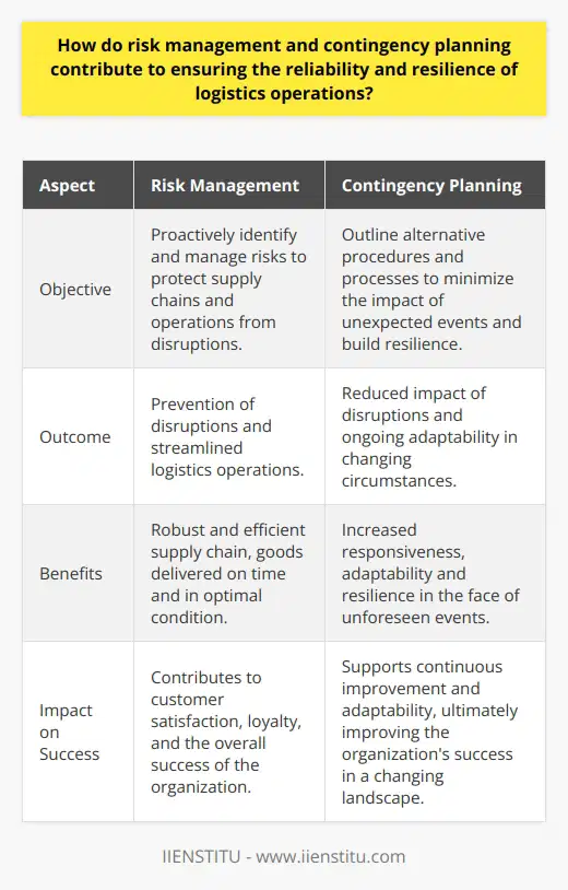 In conclusion, risk management and contingency planning are essential tools in ensuring the reliability and resilience of logistics operations. By proactively identifying and managing risks, businesses can protect their supply chains and operations from disruptions. Furthermore, through effective contingency planning, companies can build resilience by outlining alternative procedures and processes to minimize the impact of unexpected events.Together, the fields of risk management and contingency planning serve to create a more robust and efficient logistics operation, ensuring that goods reach their intended destinations on time, in optimal condition, and with minimal disruption. This approach ultimately contributes to improved customer satisfaction, loyalty, and the overall success of the organization. By investing in these tools and strategies, logistics operations can continue to thrive and adapt to an ever-changing global landscape.