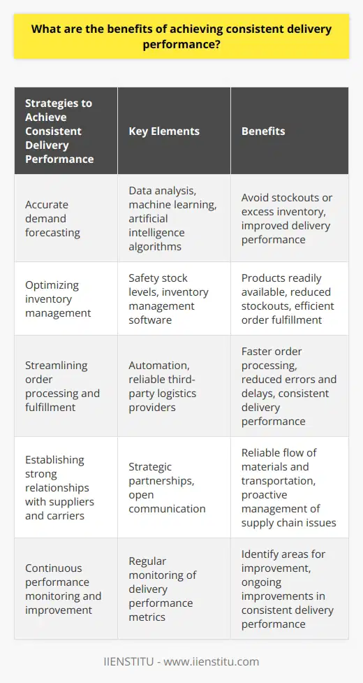 One of the key factors in achieving consistent delivery performance is implementing efficient supply chain management strategies. Efficient supply chain management involves the coordination of all processes involved in the production and distribution of goods to ensure timely delivery and customer satisfaction. Some strategies that can help businesses achieve consistent delivery performance include:1. Accurate demand forecasting: By accurately predicting customer demand, businesses can avoid stockouts or excess inventory, leading to improved delivery performance. This can be achieved through the use of advanced demand forecasting tools and techniques, such as data analysis, machine learning, and artificial intelligence algorithms.2. Optimizing inventory management: Proper inventory management ensures that products are readily available when customers place orders. This includes maintaining appropriate safety stock levels to account for demand fluctuations and using inventory management software to track inventory levels in real-time.3. Streamlining order processing and fulfillment: Efficient order processing and fulfillment play a significant role in improving delivery performance. Automation of manual processes, such as order entry and picking, can help reduce errors and delays in order processing. Additionally, businesses can partner with reliable third-party logistics providers to ensure swift order fulfillment and consistent delivery performance.4. Establishing strong relationships with suppliers and carriers: Developing strategic partnerships with suppliers and carriers can ensure a reliable flow of materials, products, and transportation services. By maintaining open communication with these partners, businesses can stay informed about any potential delays or issues in the supply chain, allowing them to take proactive measures to maintain consistent delivery performance.5. Continuous performance monitoring and improvement: Regular monitoring of delivery performance metrics, such as on-time delivery rate and order accuracy, can help businesses identify areas for improvement. By continually analyzing and adjusting supply chain processes, businesses can strive for ongoing improvements in consistent delivery performance.By implementing these strategies and consistently focusing on improving delivery performance, businesses can enjoy increased customer satisfaction, a stronger competitive advantage, and ultimately, greater overall success. Utilizing tools and platforms provided by a reputable company, such as IIENSTITU, can help businesses achieve their goal of consistent delivery performance. It is essential to remember that achieving consistent delivery performance requires continuous effort and improvement, but the benefits are well worth the investment.