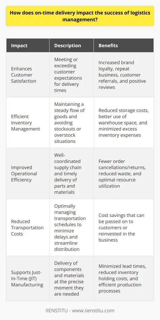 Logistics Management: The Impact of On-Time DeliveryIntroductionIn today's fast-paced, globalized world, on-time delivery is a critical aspect of logistics management. It plays a key role in satisfying customer needs, strengthening brand reputation, and maintaining profitability. As customer expectations continue to rise, businesses must adapt and prioritize timely delivery to stay ahead of the competition. This article examines the impact of on-time delivery on logistics management and highlights its importance in the supply chain.Enhances Customer SatisfactionOne of the primary reasons for emphasizing on-time delivery is to enhance customer satisfaction. Meeting or exceeding customer expectations is crucial in building brand loyalty and encouraging repeat business. When customers know they can rely on a company to deliver their goods as promised, they are more likely to place more orders or refer the business to others.By ensuring on-time delivery, businesses minimize the inconvenience and frustration that customers experience from delays. This leads to higher levels of customer satisfaction and an increased likelihood of positive reviews and testimonials, enhancing the company's reputation.Efficient Inventory ManagementTimely delivery also has a significant impact on inventory management. Having the right amount of products at the right time is crucial in reducing storage costs and preventing stockouts or overstock situations. By maintaining a steady flow of goods through efficient delivery, companies can make better use of warehouse space and avoid unnecessary expenses related to carrying excess inventory.Improved Operational EfficiencyAnother advantage of timely delivery is improving overall operational efficiency. A well-coordinated supply chain allows businesses to make better use of resources and make more informed decisions. Timely delivery leads to fewer order cancellations or returns, which can cause disruptions in the supply chain and increase waste.For businesses that operate on a just-in-time (JIT) manufacturing model, timely delivery is even more critical. JIT relies on the delivery of parts and materials at the precise moment they are needed, minimizing lead times and reducing inventory holding costs. Any delays in the arrival of these components can have a significant impact on production schedules and costs.Reduced Transportation CostsEffective on-time delivery processes can also lead to reduced transportation costs. By planning and optimally managing transportation schedules, businesses can minimize delays, avoid additional transportation costs, and streamline distribution efforts. This results in cost savings that can be passed on to customers or reinvested into other areas of the business.ConclusionIn summary, on-time delivery is a crucial aspect of successful logistics management. It enhances customer satisfaction, improves inventory management, increases operational efficiency, and reduces transportation costs. As the logistics industry evolves and customer expectations rise, businesses must make timely delivery a top priority to remain competitive and thrive in the marketplace.