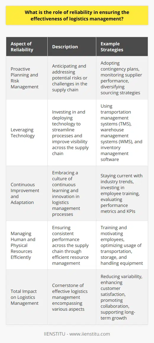 To ensure the success of a logistics management system, reliability should be at the forefront of all considerations. By striving for consistency and predictably high performance, businesses can cut costs, improve efficiency, and build trust with their customers and partners alike. Ultimately, these efforts will lead to more sustainable growth and long-term success in the constantly evolving world of logistics and supply chain management.Encouraging Proactive Planning and Risk ManagementReliability in logistics management extends to anticipating and addressing potential risks or challenges that may arise in the overall supply chain. By engaging in proactive planning and risk management, businesses can better maintain the flow of goods from sourcing to final delivery while minimizing disruptions due to unforeseen circumstances. This may include adopting contingency plans, closely monitoring supplier performance, and diversifying sourcing strategies.Leveraging Technology to Enhance ReliabilityA significant part of achieving reliability in logistics operations stems from investing in and deploying technology to streamline processes and improve visibility across the supply chain. Tools like transportation management systems (TMS), warehouse management systems (WMS), and inventory management software can aid in tracking, monitoring, and analyzing data. This enables businesses to make more informed decisions and adjustments as needed to maintain a reliable supply chain.Continuous Improvement and AdaptationIn today's fast-paced global economy, businesses must continually adapt and strive for continuous improvement in their logistics management processes. Embracing a culture of continuous learning and innovation is essential for maintaining and enhancing reliability in logistics operations. This includes staying current with industry trends and best practices, investing in employee training and development, and regularly evaluating performance metrics and key performance indicators (KPIs) to identify areas for improvement.Managing Human and Physical Resources EfficientlyEfficient management of human and physical resources plays a critical role in fostering reliability within the logistics system. Ensuring that employees are well-trained, motivated, and aligned with business objectives is vital for maintaining consistent performance across the supply chain. Similarly, optimizing the usage of physical resources, such as transportation, storage, and handling equipment, contributes to the overall reliability and effectiveness of logistics management.In summary, reliability is a cornerstone of effective logistics management. It encompasses several aspects, including reducing variability, enhancing customer satisfaction, promoting collaboration among stakeholders, supporting long-term growth, proactive planning, leveraging technology, continuous improvement, and efficient resource management. By prioritizing these goals within their logistics operations, businesses can achieve higher levels of success and sustainability while maintaining a competitive edge in the market.