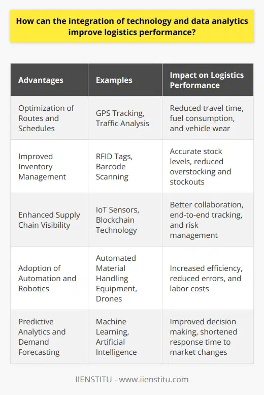 Moreover, investing in technology and data analytics demonstrates a commitment to innovation and continuous improvement, positioning logistics providers as industry leaders and attracting more clients and partners. As the industry continues to evolve, staying ahead of competitors and meeting the ever-increasing customer demands, embracing technology and data-driven insights is essential for long-term success.