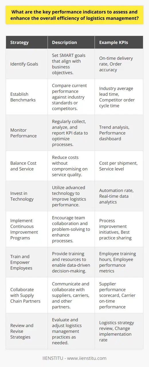 Enhancing Logistics Management EfficiencyIn order to optimize the performance of your logistics management system, it is crucial to use the KPIs mentioned above to make improvements and adjustments. Here are some steps to enhance efficiency:1. Identify your goals: Determine the desired outcomes for your logistics management system. Set specific, measurable, achievable, relevant, and time-bound (SMART) goals that align with your business objectives.2. Establish KPI benchmarks: Benchmark your current performance against industry standards or your competitors. This will help you identify areas where your logistics management system is lacking and where improvements can be made.3. Monitor performance: Regularly collect, analyze and report on the KPI data to track progress and identify trends or patterns. This information can be used to make informed decisions and optimize processes.4. Balance cost and service: Continuously strive to reduce costs without compromising on the quality of service. This can be achieved by optimizing transportation routes, implementing automation technology, consolidating shipments, and more.5. Invest in technology: Implementing advanced technology, such as warehouse management systems, GPS tracking, and real-time data analytics, can improve logistics performance. Technology ensures data accuracy, enhances collaboration among various entities in the supply chain, and streamlines processes.6. Implement continuous improvement programs: Encourage your team to identify and solve problems, share best practices, and collaborate on optimizing logistics processes. This will lead to continuous improvement and enhanced performance over time.7. Train and empower employees: Invest in training programs that help employees understand the importance of logistics management efficiency, learn new skills, and stay updated on industry advancements. Empower them with the right tools and resources to make data-driven decisions.8. Collaborate with supply chain partners: Forge strong relationships with suppliers, carriers, and other supply chain partners. Regular communication and collaboration can lead to joint problem-solving, shared knowledge, and better overall performance in logistics management.9. Review and revise strategies: Periodically evaluate your logistics management strategies and make adjustments as required. The business environment is constantly evolving, and it is essential to adapt and refine your logistics management practices accordingly.By focusing on these strategies and utilizing key performance indicators to assess and enhance logistics management, businesses can achieve higher levels of efficiency, customer satisfaction, and overall success. Ultimately, a well-managed logistics system not only contributes to the bottom line but also serves to improve a company's reputation as a reliable and efficient partner in the supply chain.