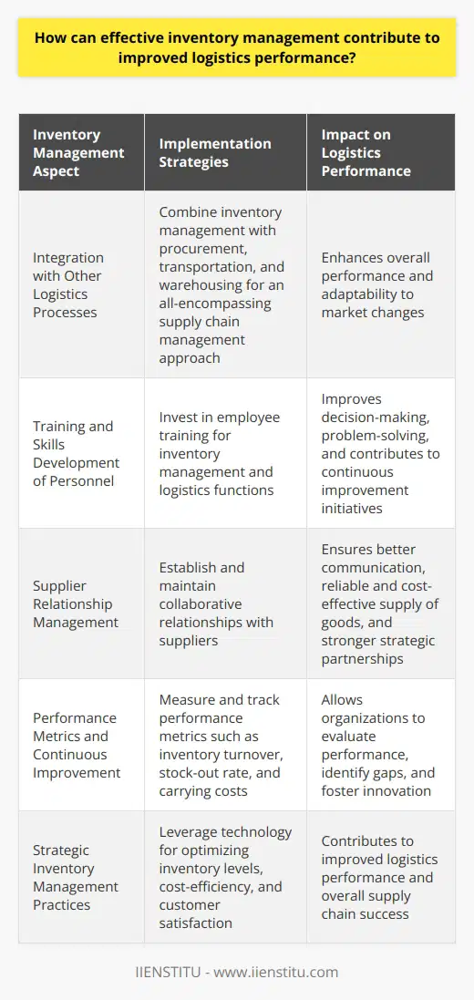 Moreover, integrating inventory management with other logistics processes such as procurement, transportation, and warehousing can result in an all-encompassing supply chain management approach, which further enhances the overall performance of logistics operations. By recognizing the interconnectivity of these processes, organizations can readily adapt to changes in market conditions and maintain a competitive edge in their industry.Training and Skills Development of PersonnelInvesting in the training and skills development of employees responsible for inventory management and logistics functions is crucial. Skilled and knowledgeable personnel are better equipped to make informed decisions, promptly handle challenges, and actively contribute to continuous improvement initiatives, which result in improved logistics performance.Supplier Relationship ManagementEstablishing and maintaining healthy relationships with suppliers is a significant aspect of effective inventory management. Collaborative efforts can lead to better communication concerning demand, lead times, and quality, ultimately ensuring a reliable, efficient, and cost-effective supply of goods. Besides, strategic partnerships with suppliers can yield cost-saving opportunities, such as volume discounts, preferential treatment, and collaborative inventory management programs.Performance Metrics and Continuous ImprovementMeasuring and tracking performance metrics is vital to identify areas of improvement and monitor the effectiveness of implemented inventory management strategies. Key performance indicators (KPIs), like inventory turnover, stock-out rate, and carrying costs, can help organizations evaluate their logistics performance and identify gaps in their inventory management approach. This continuous improvement mindset promotes an environment of innovation, leading to enhanced logistics performance and sustained supply chain excellence.To conclude, the significance of effective inventory management in enhancing logistics performance cannot be overstated. By adopting strategic inventory management practices and leveraging technology, organizations can achieve a harmonious balance between inventory levels, cost-efficiency, and customer satisfaction. Furthermore, integrating inventory management with other logistics processes, investing in human capital, and maintaining robust supplier relationships can all contribute to improved logistics performance and overall supply chain success.