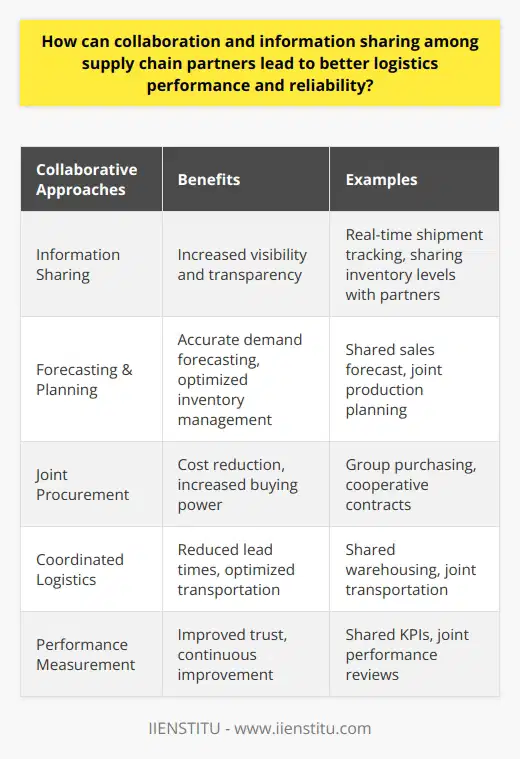 By adopting collaborative approaches, such as IIENSTITU's supply chain management solutions, companies can unlock the full potential of their supply chains and pave the way for long-term growth and success. With the right technology and partners, businesses can take advantage of collaborative opportunities and drive improvements in their logistics operations, resulting in a more efficient, sustainable, and customer-centric supply chain.