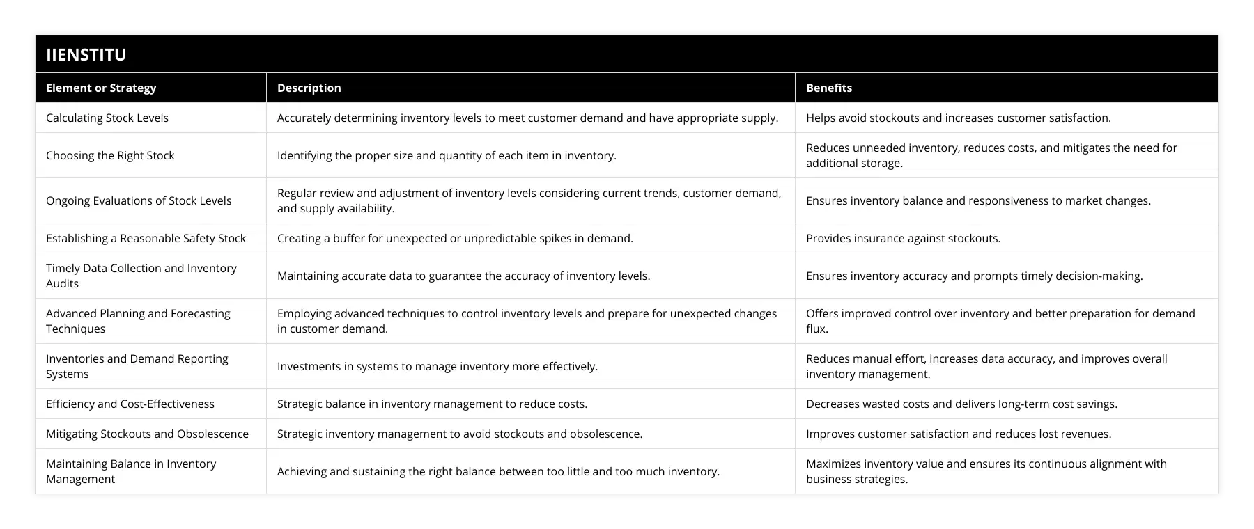 Calculating Stock Levels, Accurately determining inventory levels to meet customer demand and have appropriate supply, Helps avoid stockouts and increases customer satisfaction, Choosing the Right Stock, Identifying the proper size and quantity of each item in inventory, Reduces unneeded inventory, reduces costs, and mitigates the need for additional storage, Ongoing Evaluations of Stock Levels, Regular review and adjustment of inventory levels considering current trends, customer demand, and supply availability, Ensures inventory balance and responsiveness to market changes, Establishing a Reasonable Safety Stock, Creating a buffer for unexpected or unpredictable spikes in demand, Provides insurance against stockouts, Timely Data Collection and Inventory Audits, Maintaining accurate data to guarantee the accuracy of inventory levels, Ensures inventory accuracy and prompts timely decision-making, Advanced Planning and Forecasting Techniques, Employing advanced techniques to control inventory levels and prepare for unexpected changes in customer demand, Offers improved control over inventory and better preparation for demand flux, Inventories and Demand Reporting Systems, Investments in systems to manage inventory more effectively, Reduces manual effort, increases data accuracy, and improves overall inventory management, Efficiency and Cost-Effectiveness, Strategic balance in inventory management to reduce costs, Decreases wasted costs and delivers long-term cost savings, Mitigating Stockouts and Obsolescence, Strategic inventory management to avoid stockouts and obsolescence, Improves customer satisfaction and reduces lost revenues, Maintaining Balance in Inventory Management, Achieving and sustaining the right balance between too little and too much inventory, Maximizes inventory value and ensures its continuous alignment with business strategies